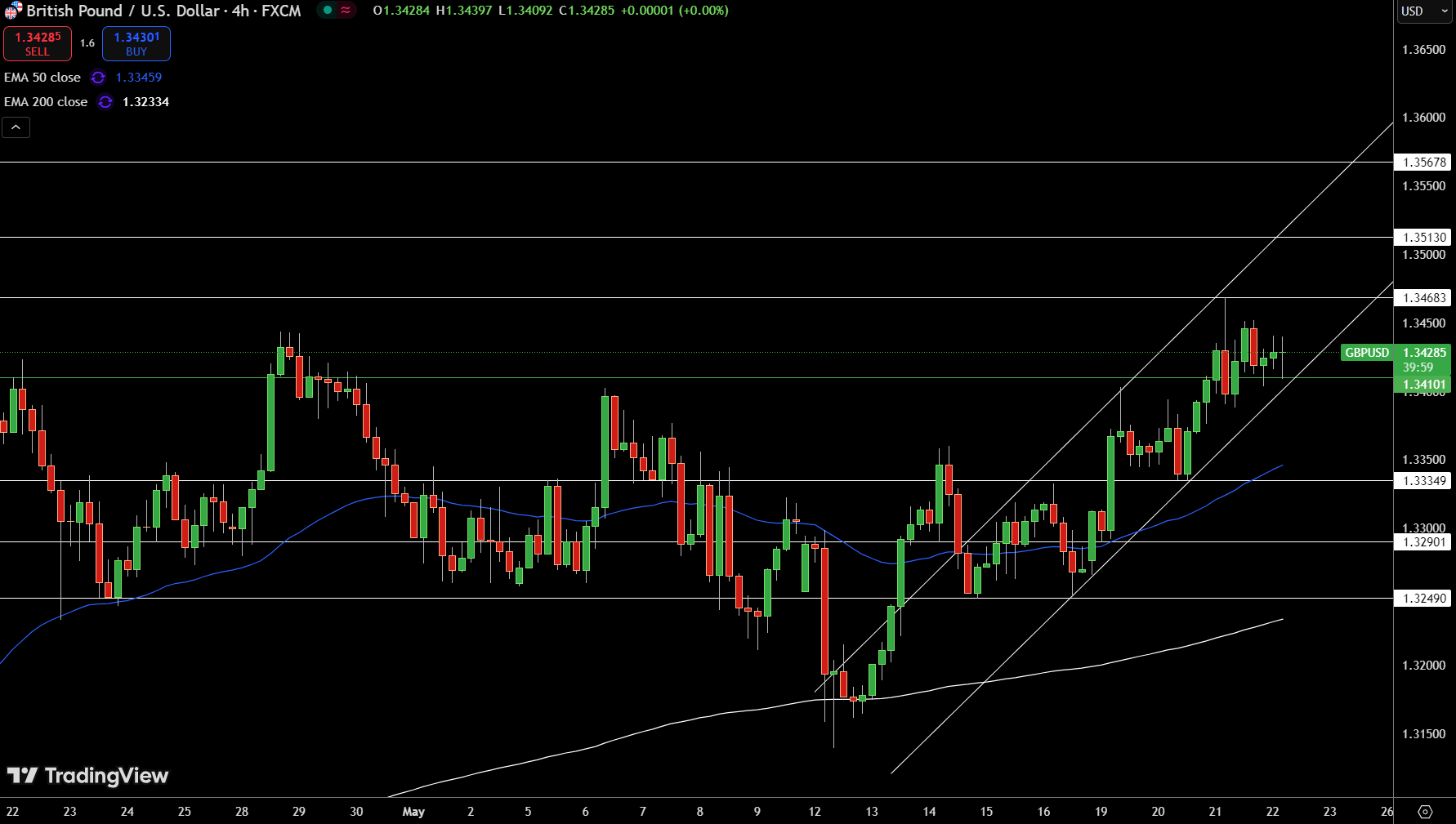 GBP/USD Price Chart - Source: Tradingview