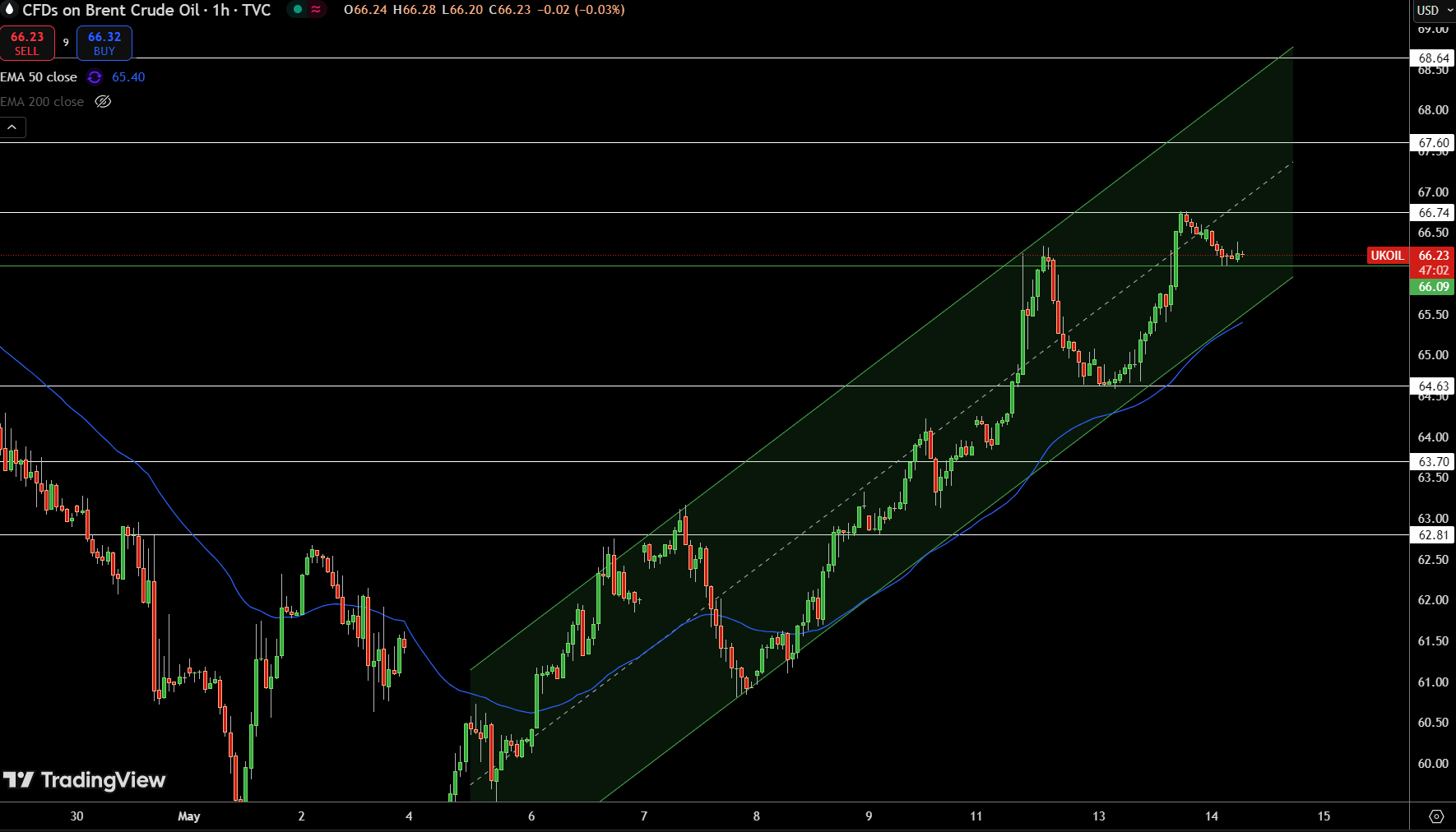Brent Price Chart