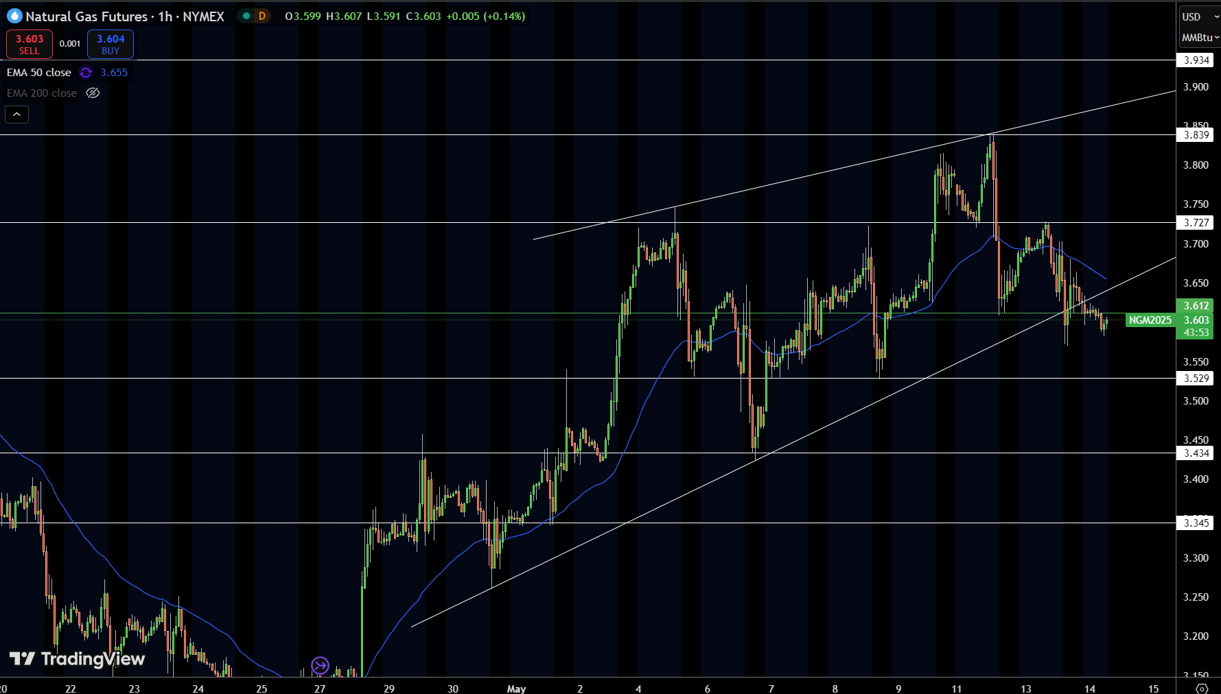 Natural Gas (NG) Price Chart