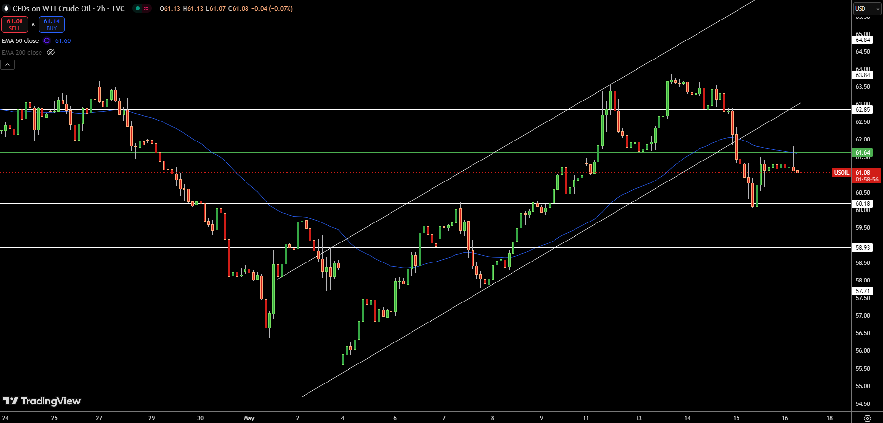 WTI Price Chart