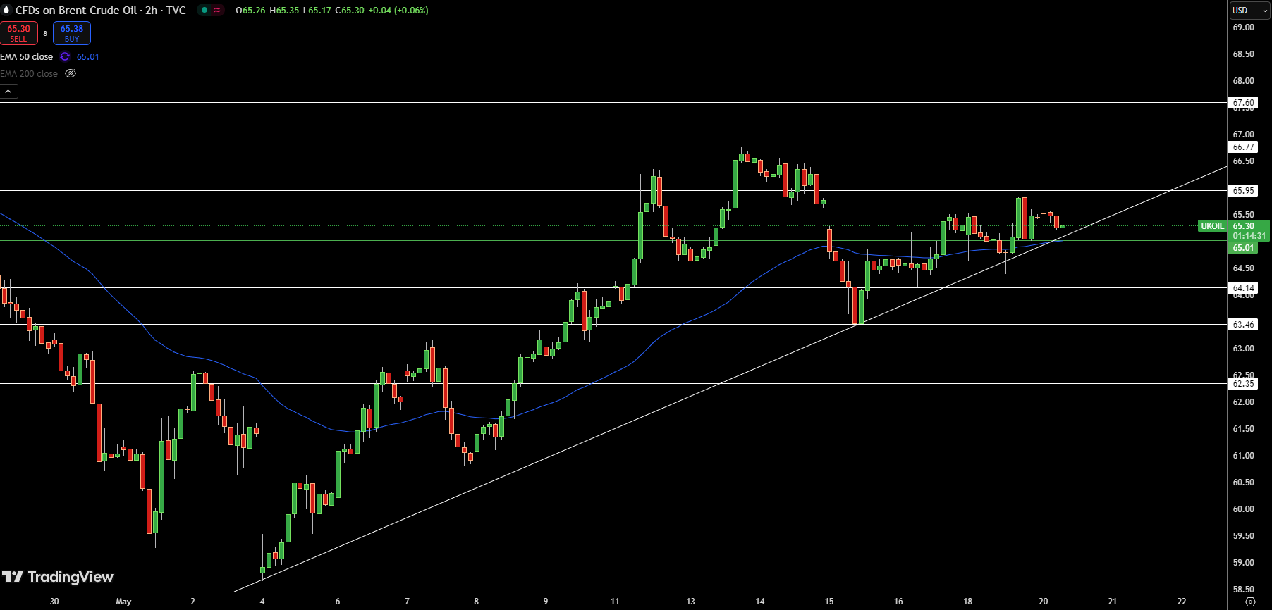 Brent Price Chart