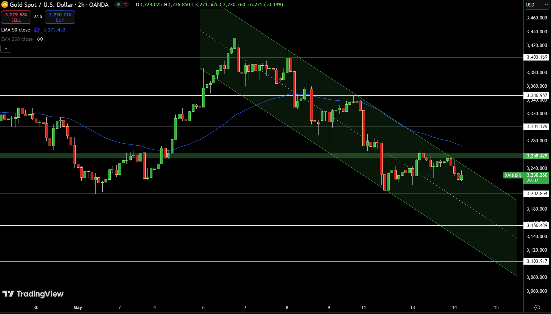 Gold – Chart
