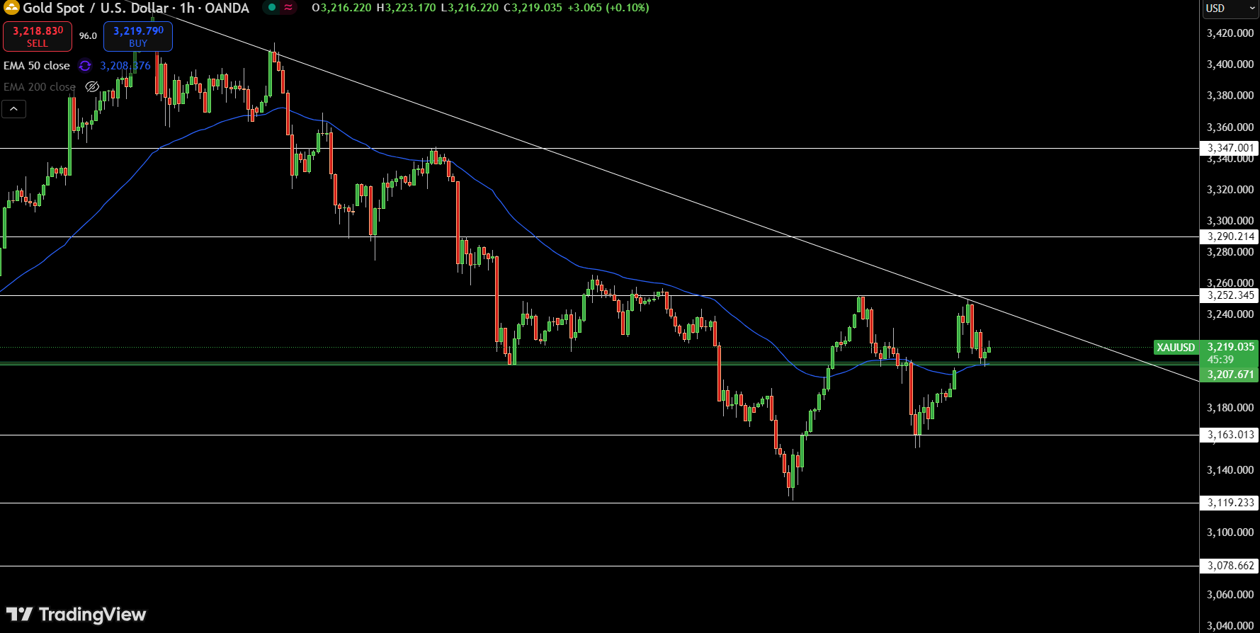 Gold – Chart