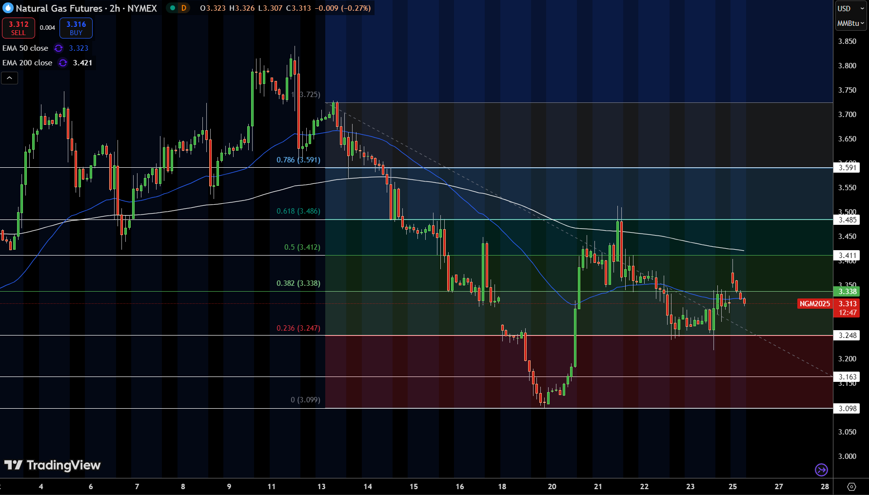 Natural Gas (NG) Price Chart