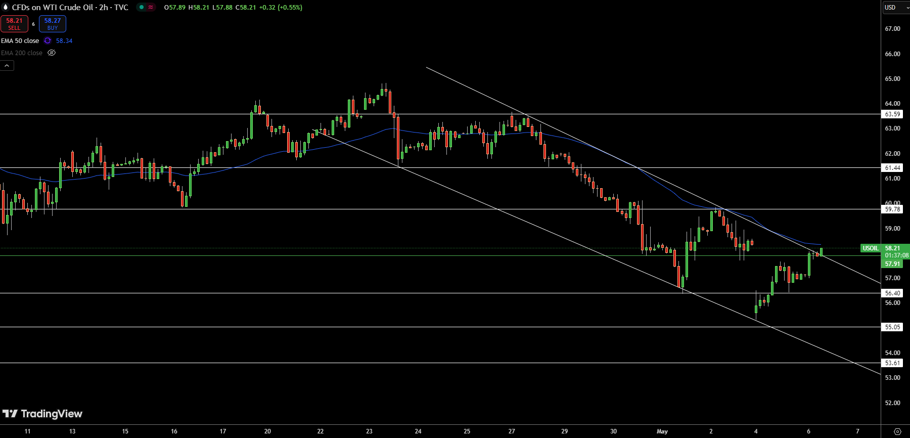 WTI Price Chart