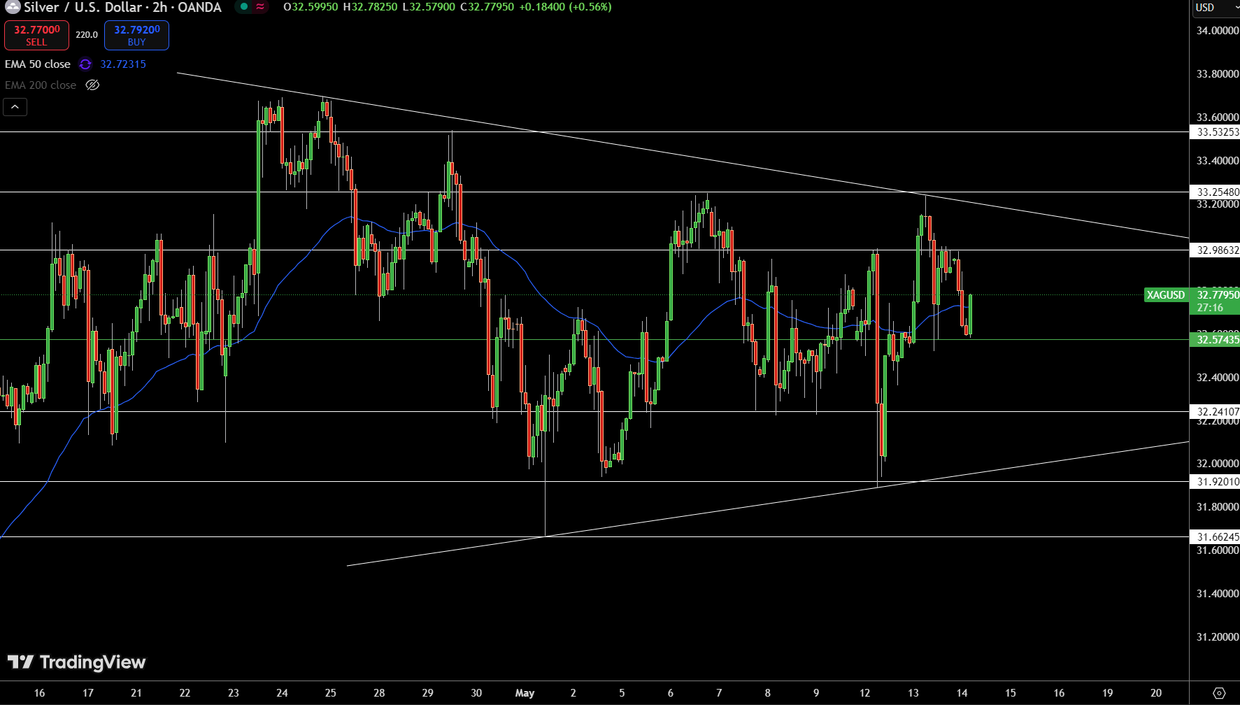 Silver – Chart