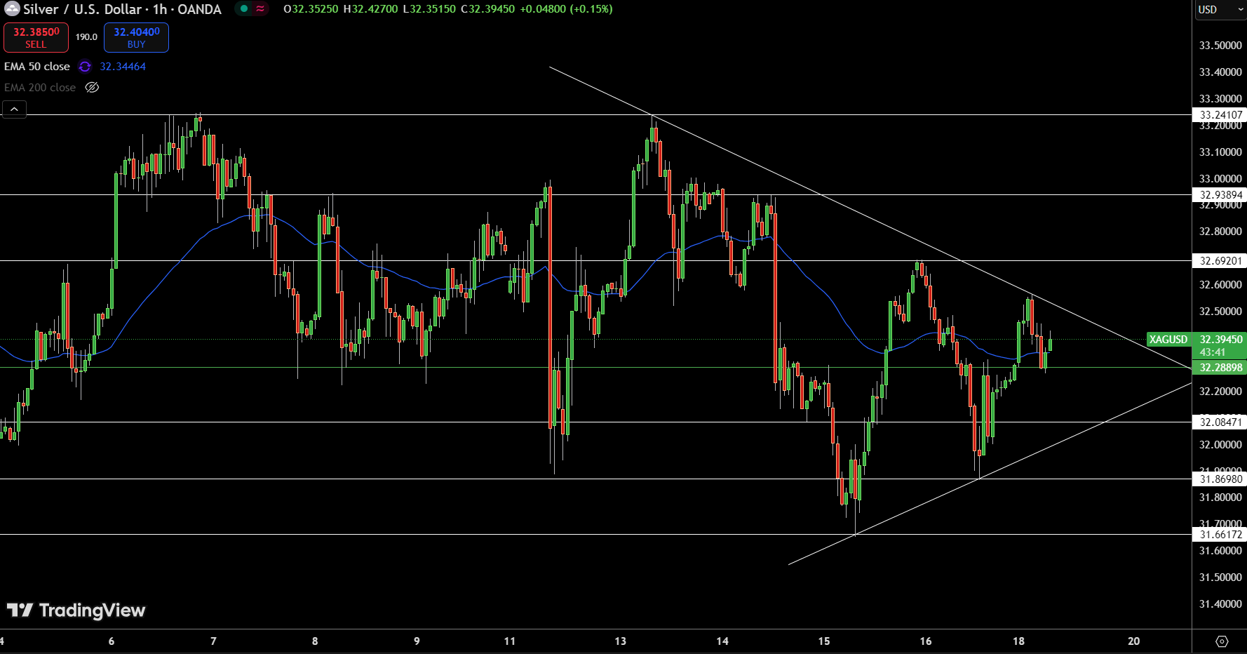 Silver – Chart
