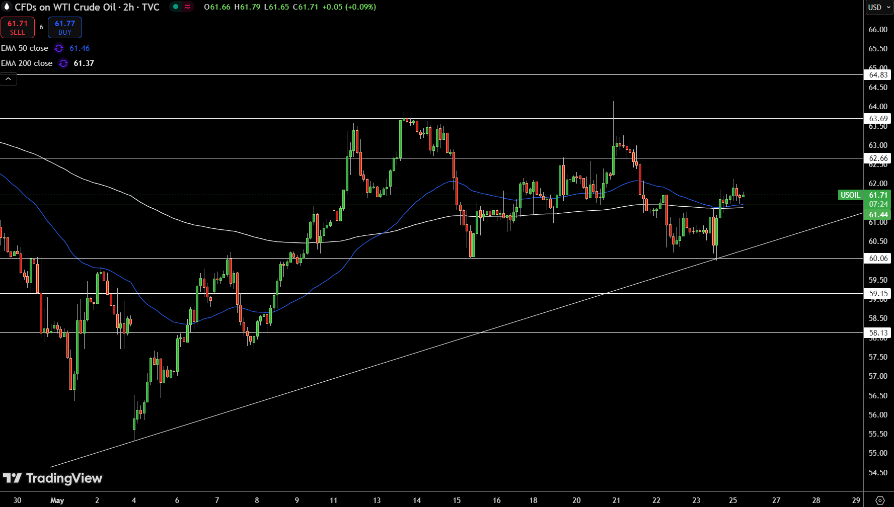WTI Price Chart