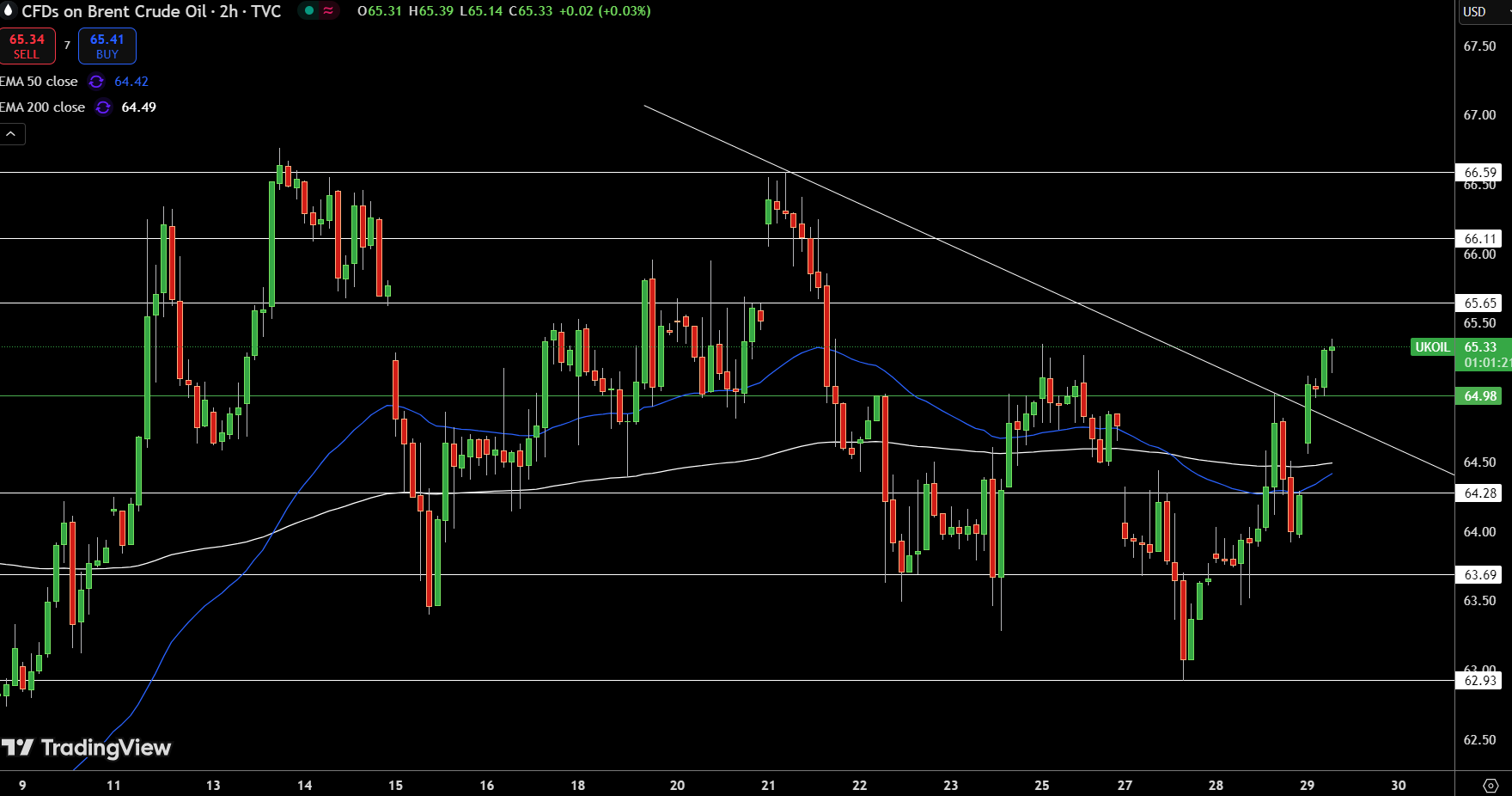 Brent Price Chart