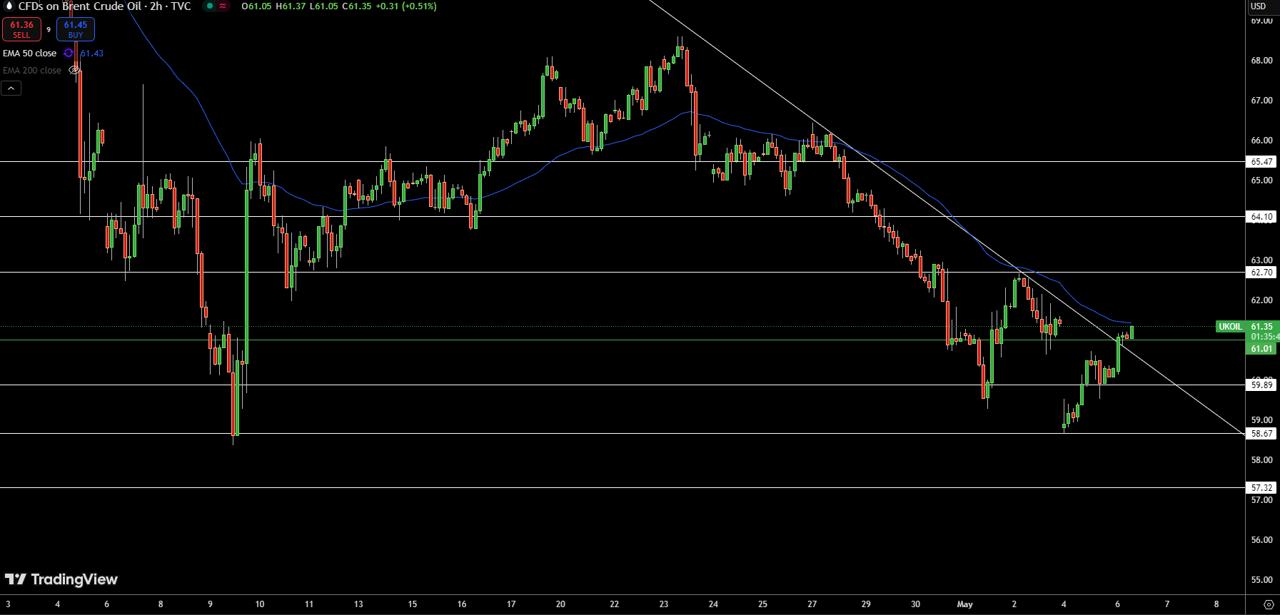 Brent Price Chart