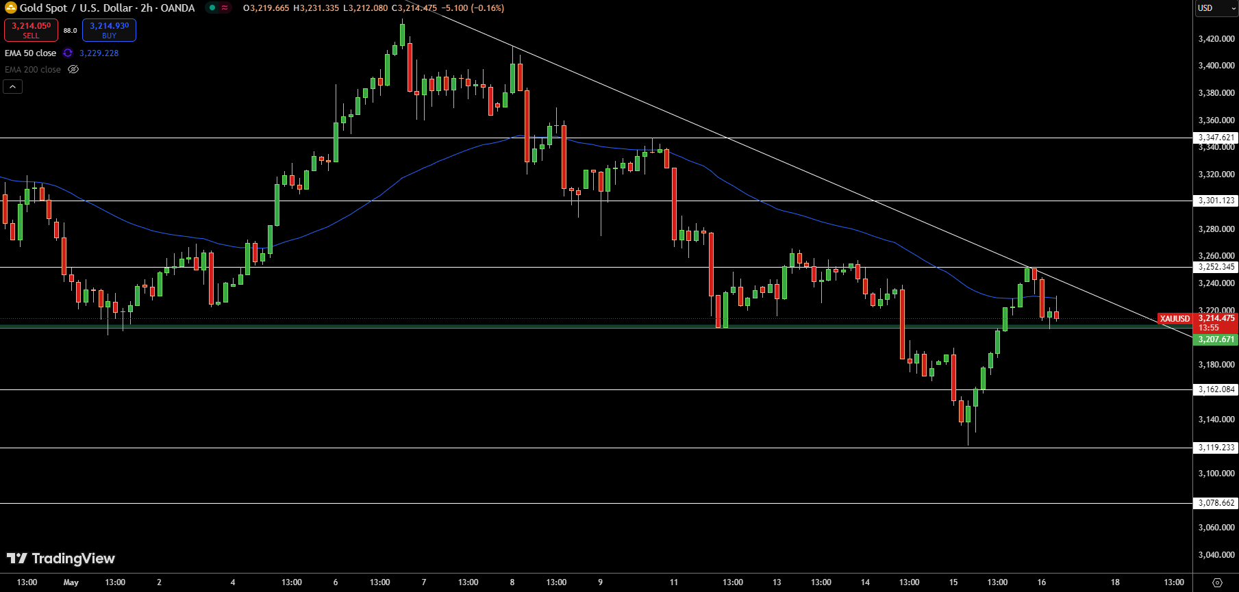Gold – Chart