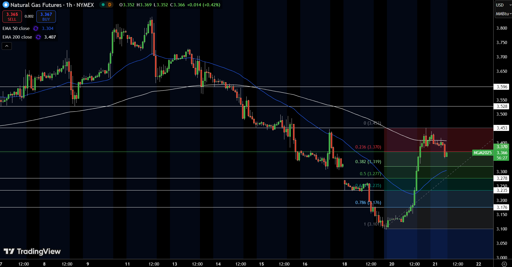 Natural Gas (NG) Price Chart