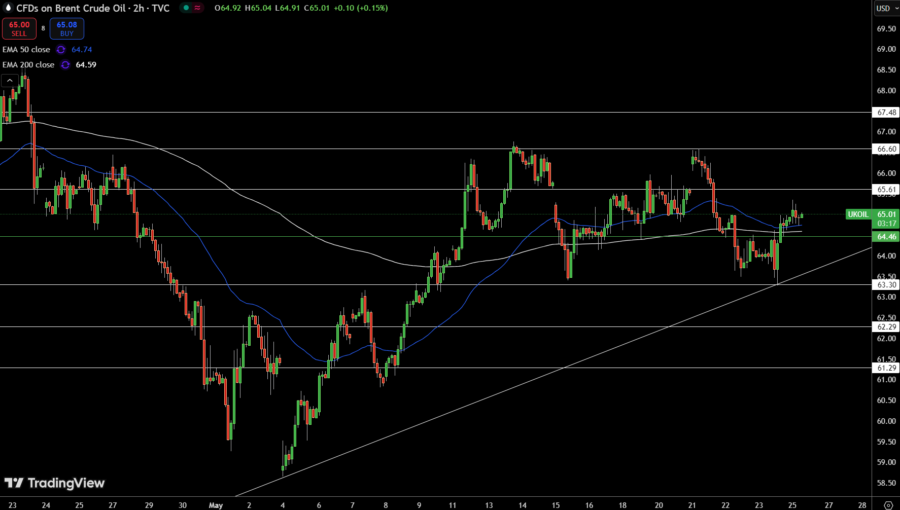 Brent Price Chart