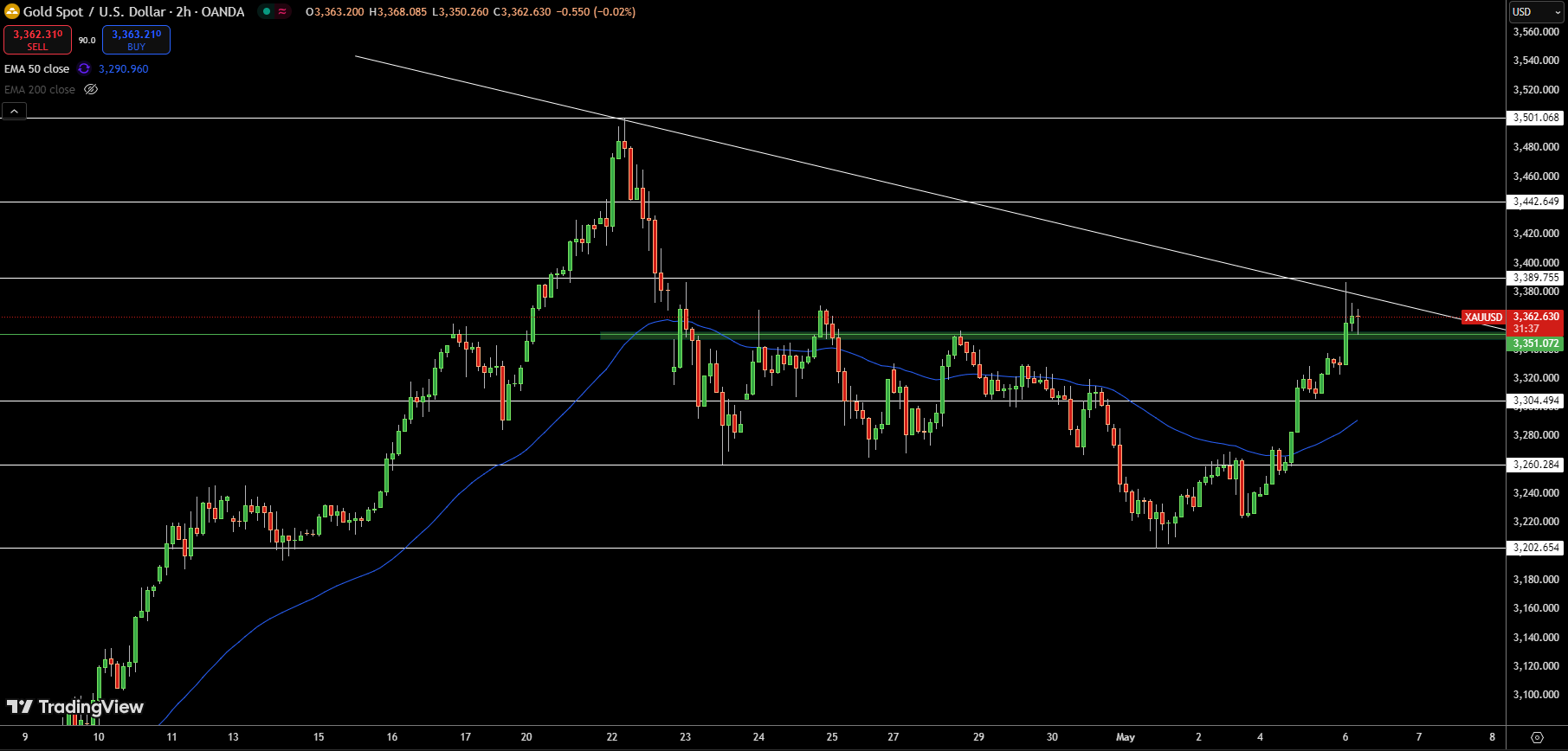 Gold – Chart