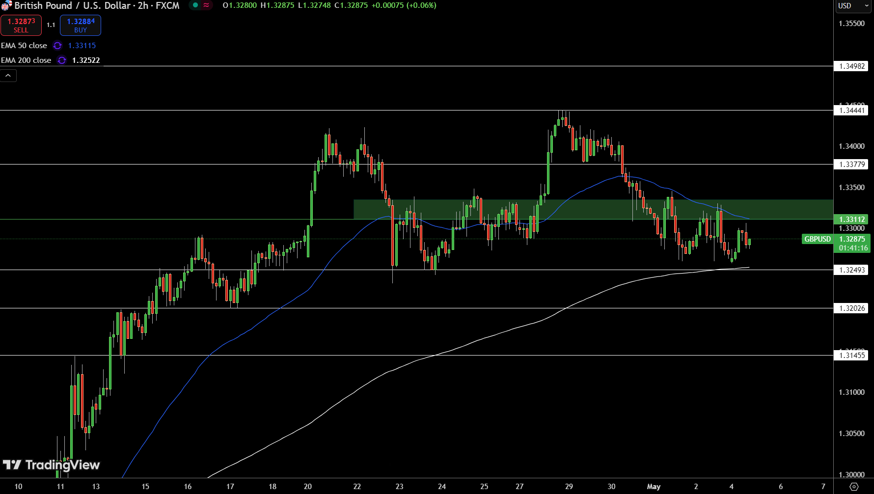 GBP/USD Price Chart - Source: Tradingview