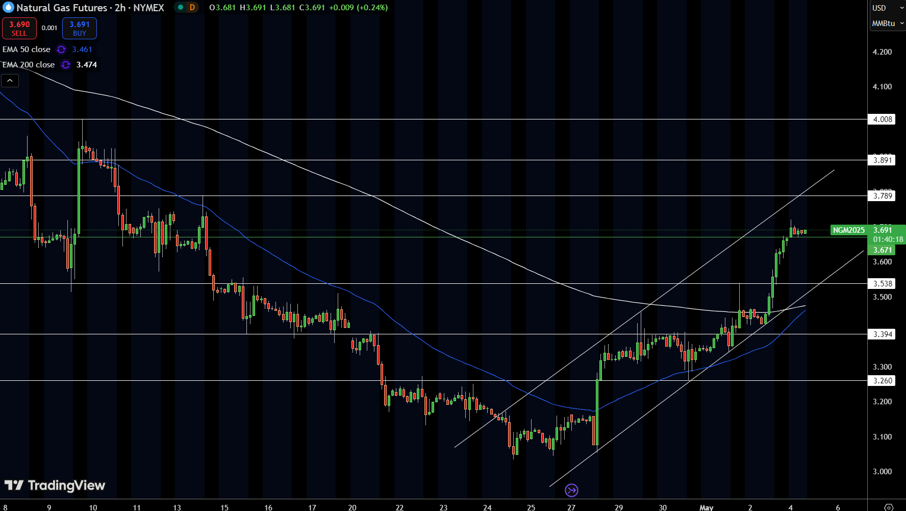 Natural Gas (NG) Price ChartF