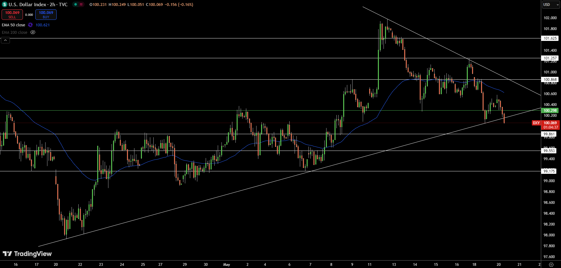 Dollar Index Price Chart - Source: Tradingview