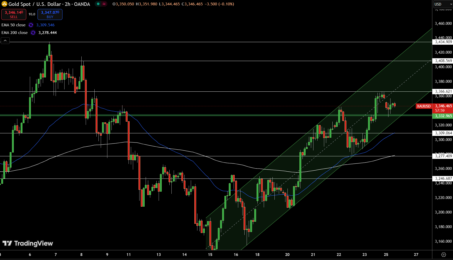 Gold – Chart