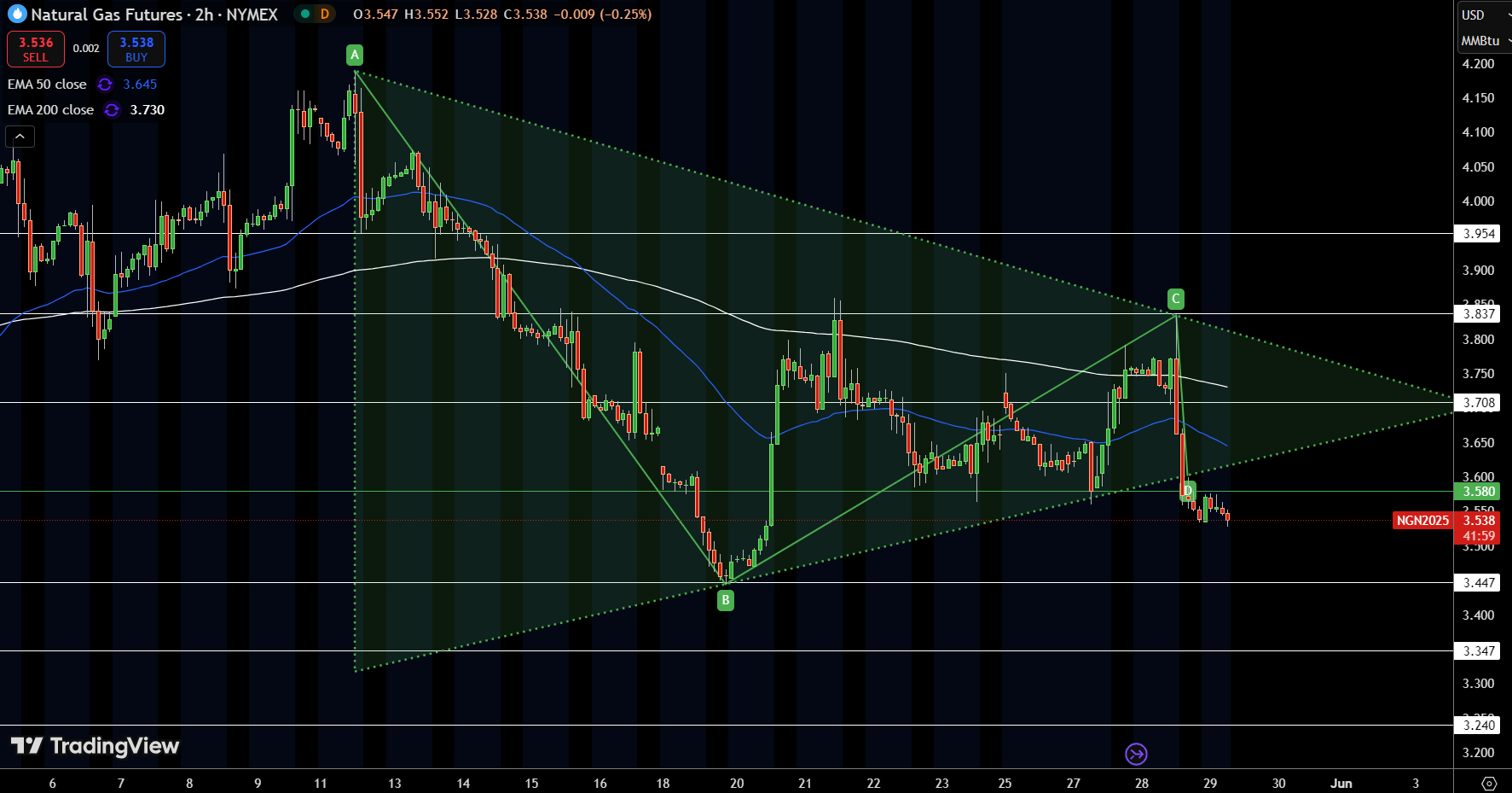 Natural Gas (NG) Price Chart