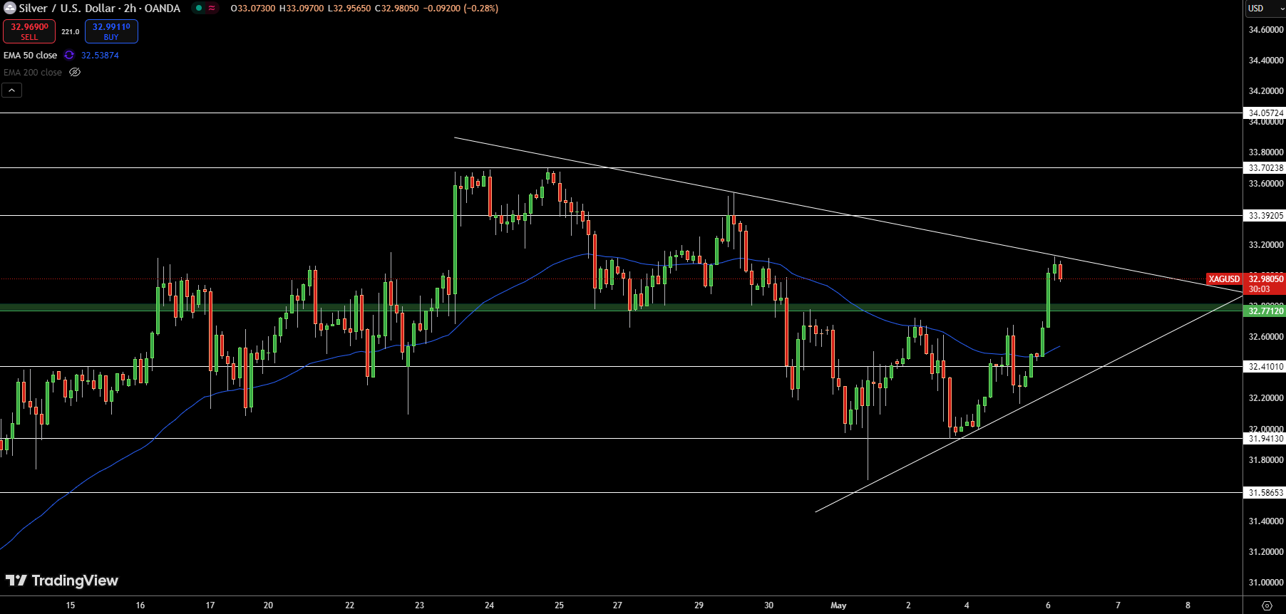 Silver – Chart