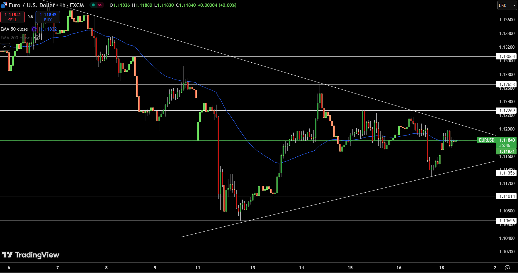 Gráfico de precios de EUR/USD – Fuente: Tradingview