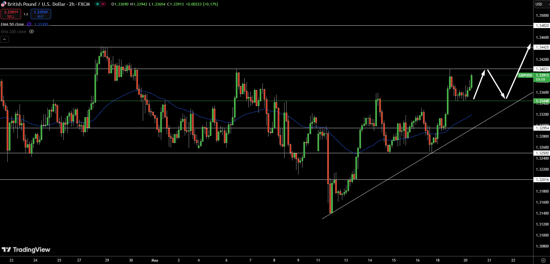 GBP/USD Price Chart - Source: Tradingview