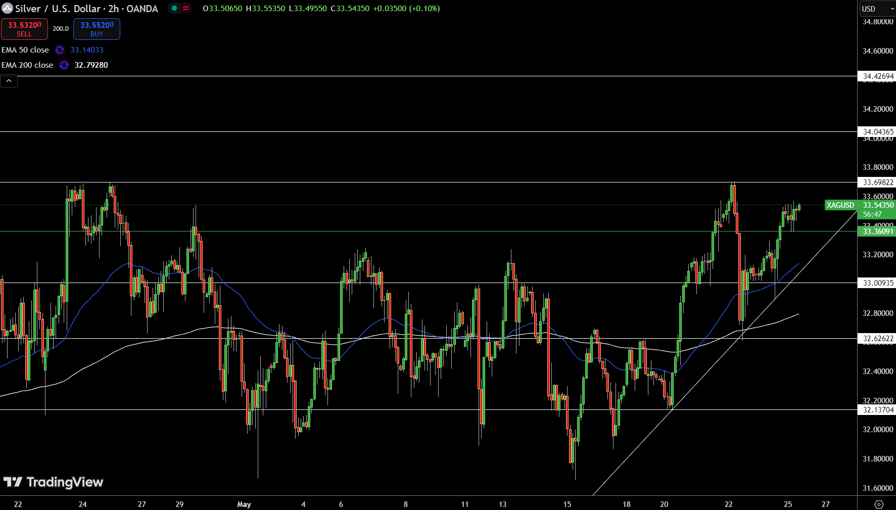 Silver – Chart