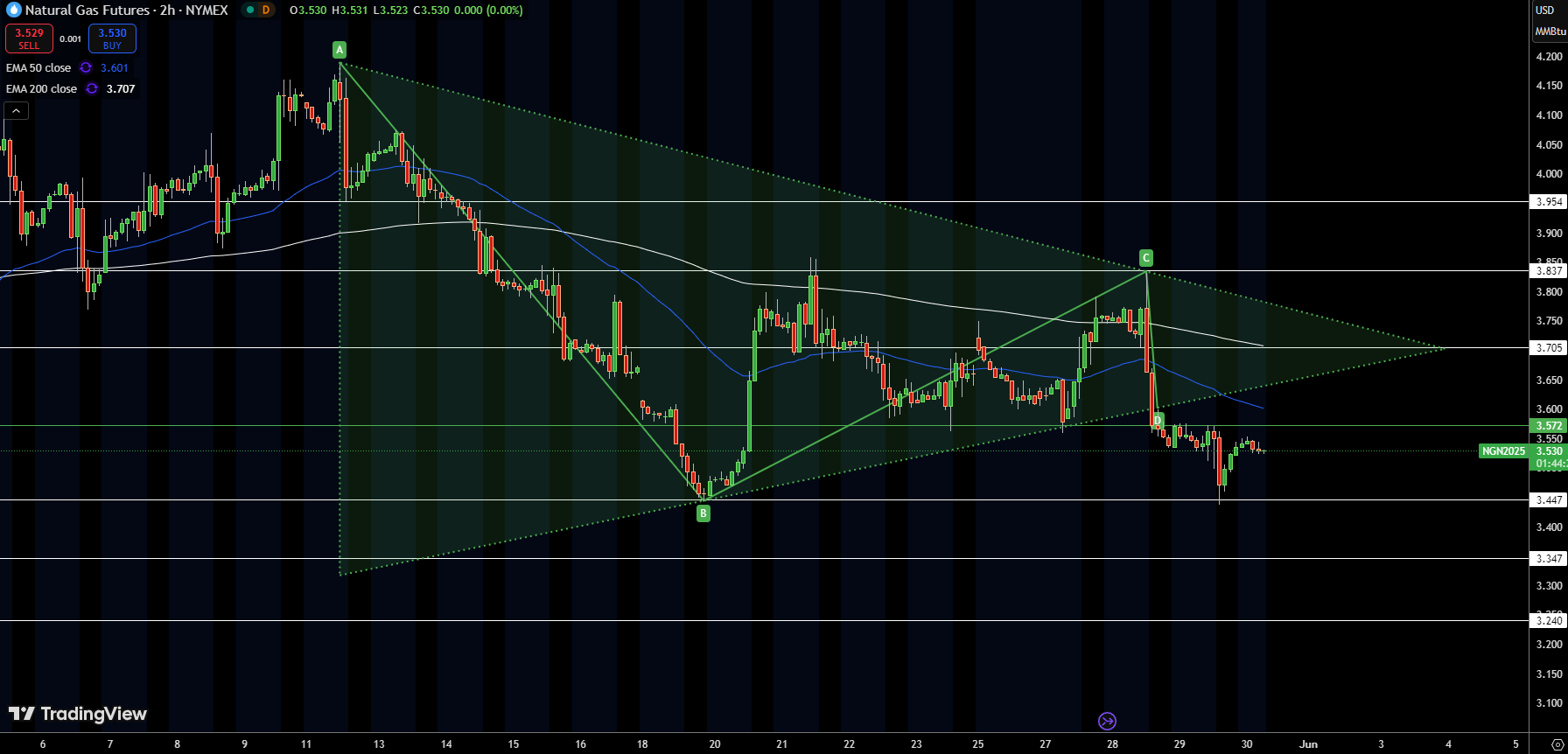 Natural Gas (NG) Price Chart