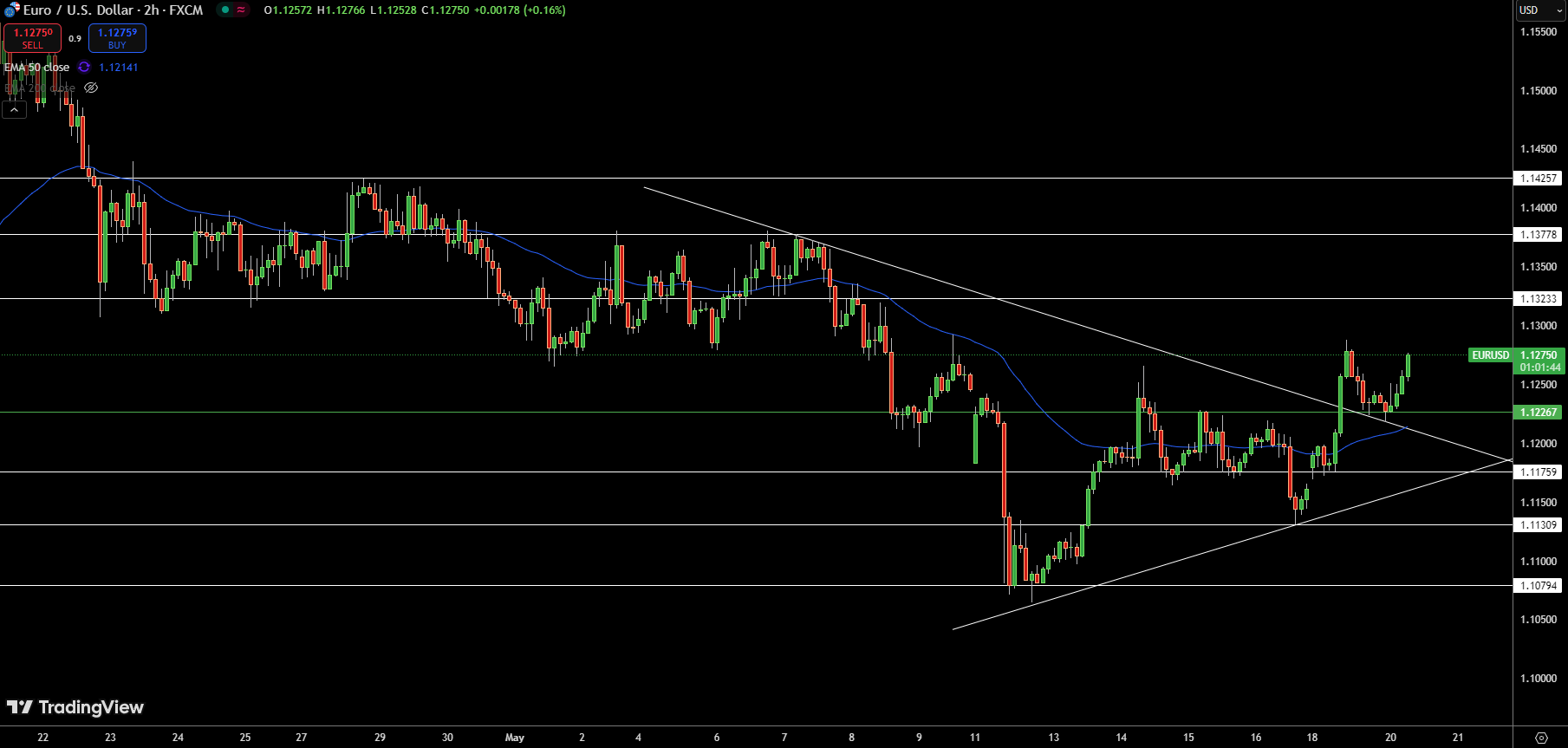 EUR/USD Price Chart - Source: Tradingview