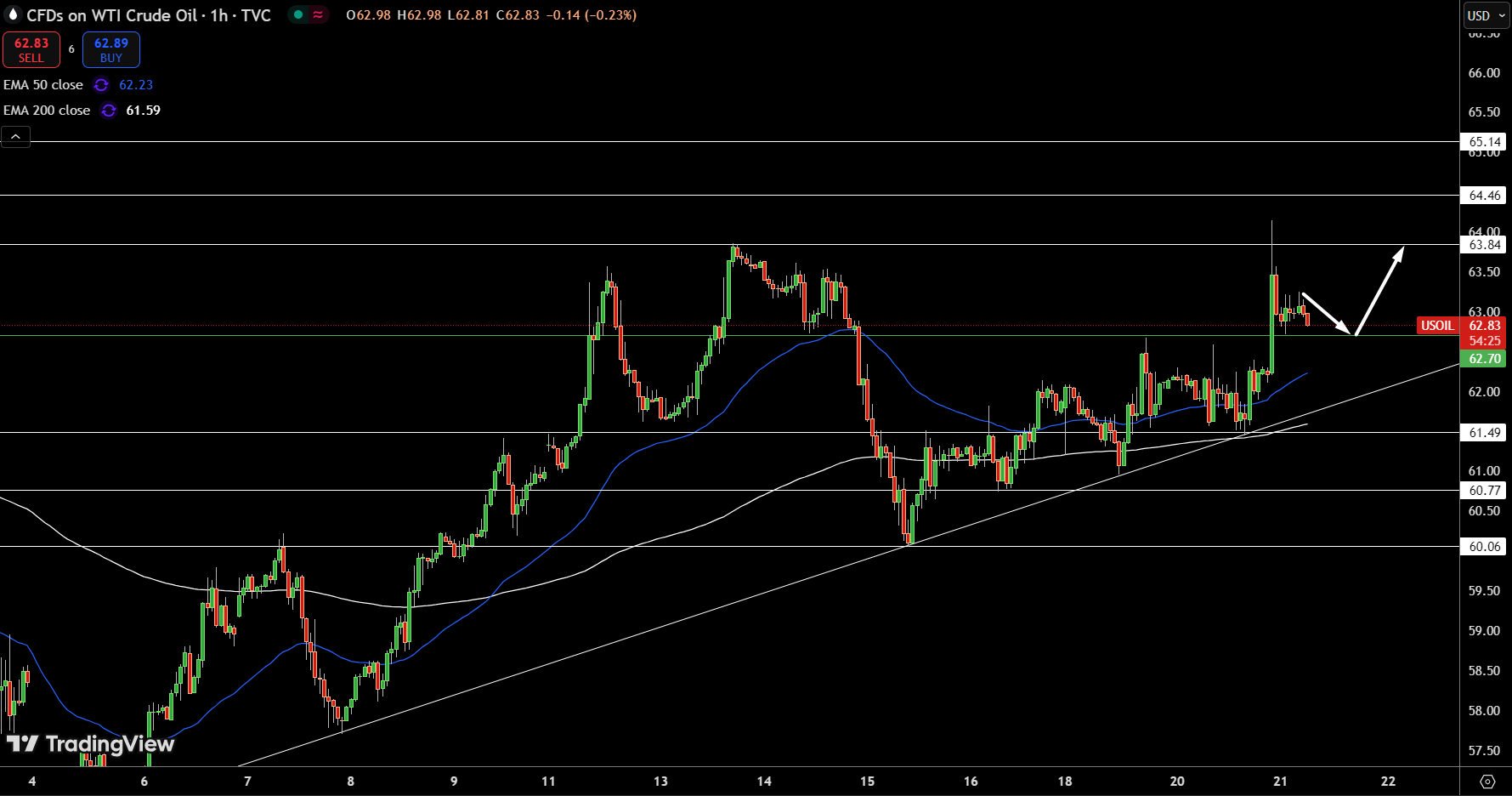 WTI Price Chart