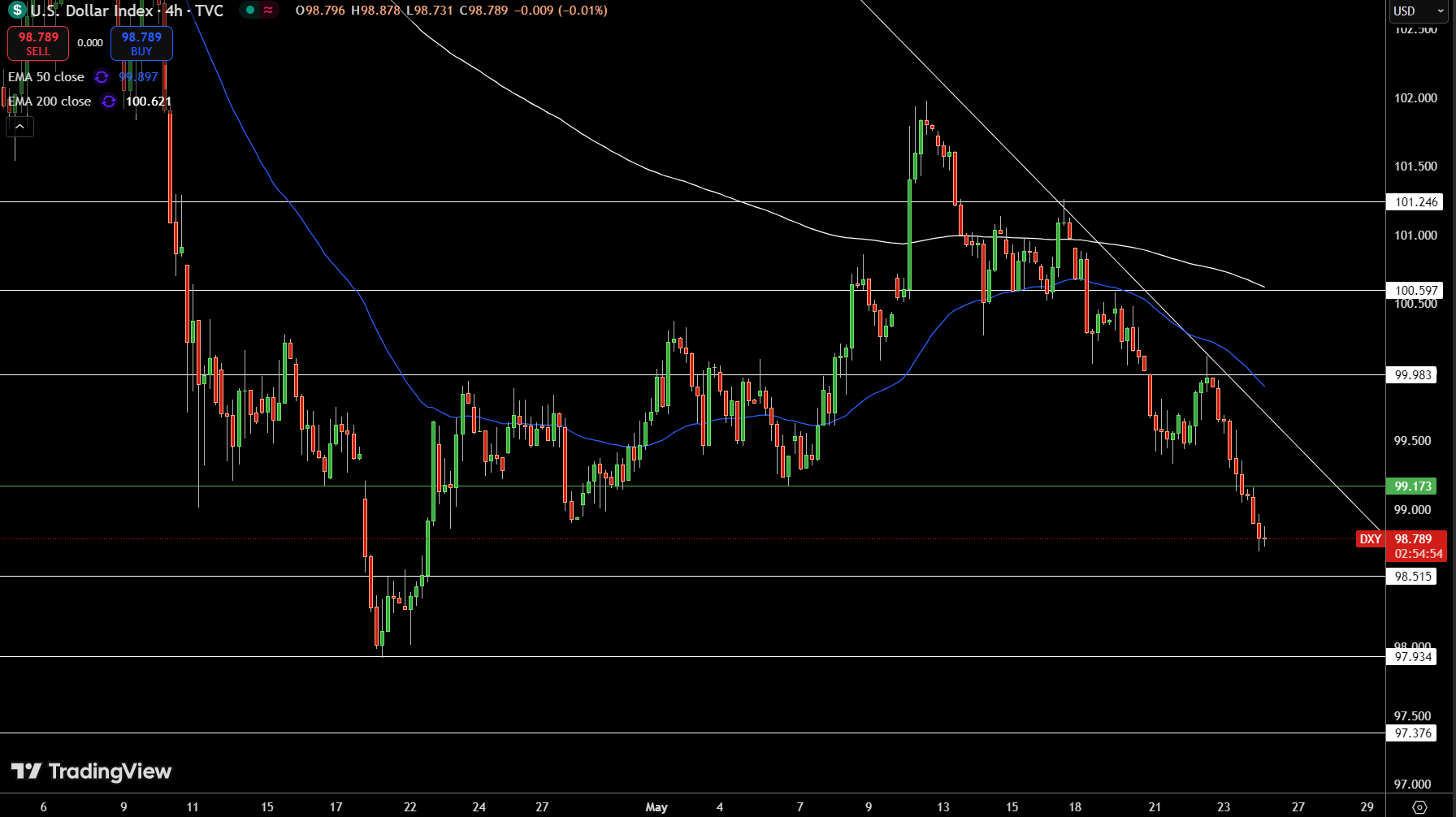 Dollar Index Price Chart - Source: Tradingview
