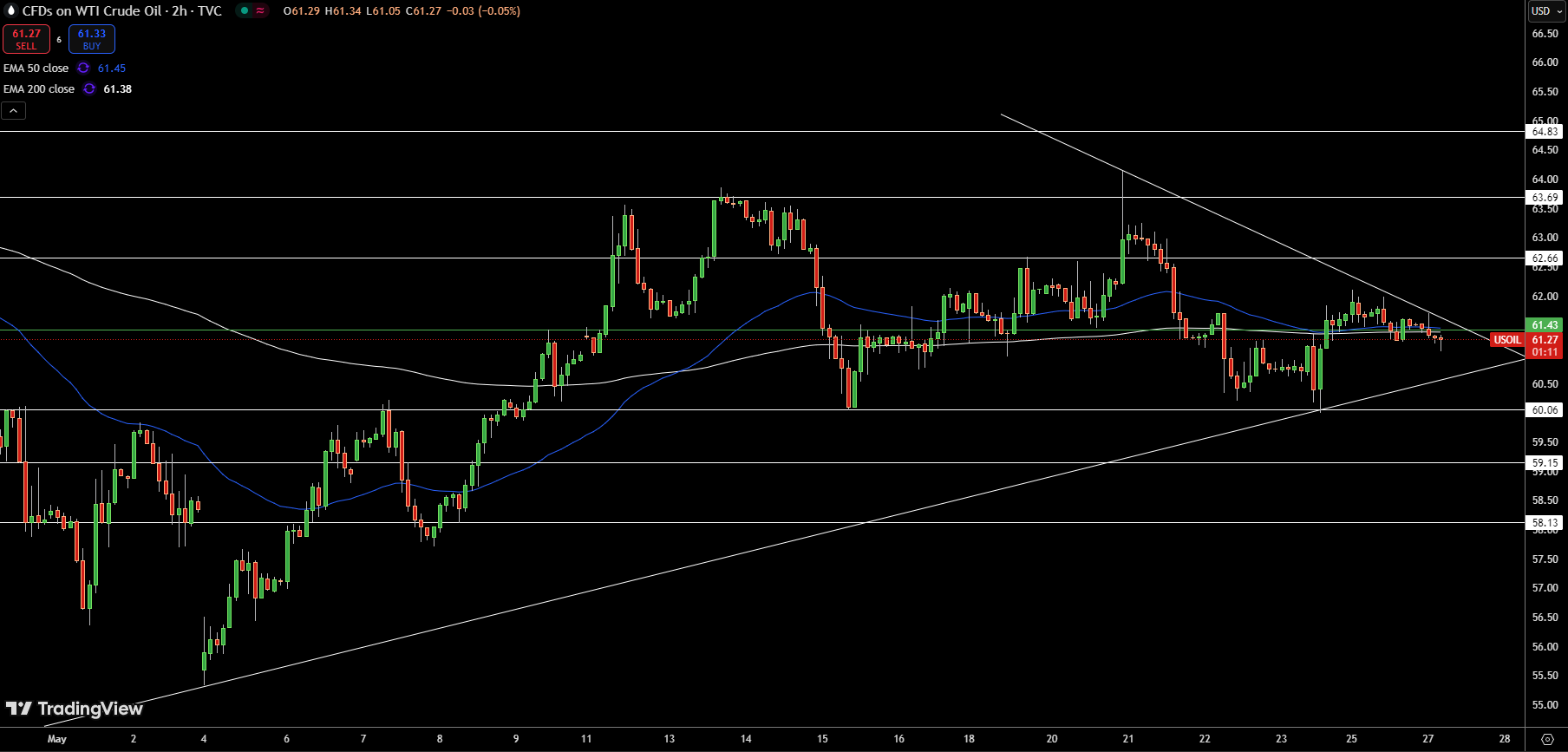 WTI Price Chart