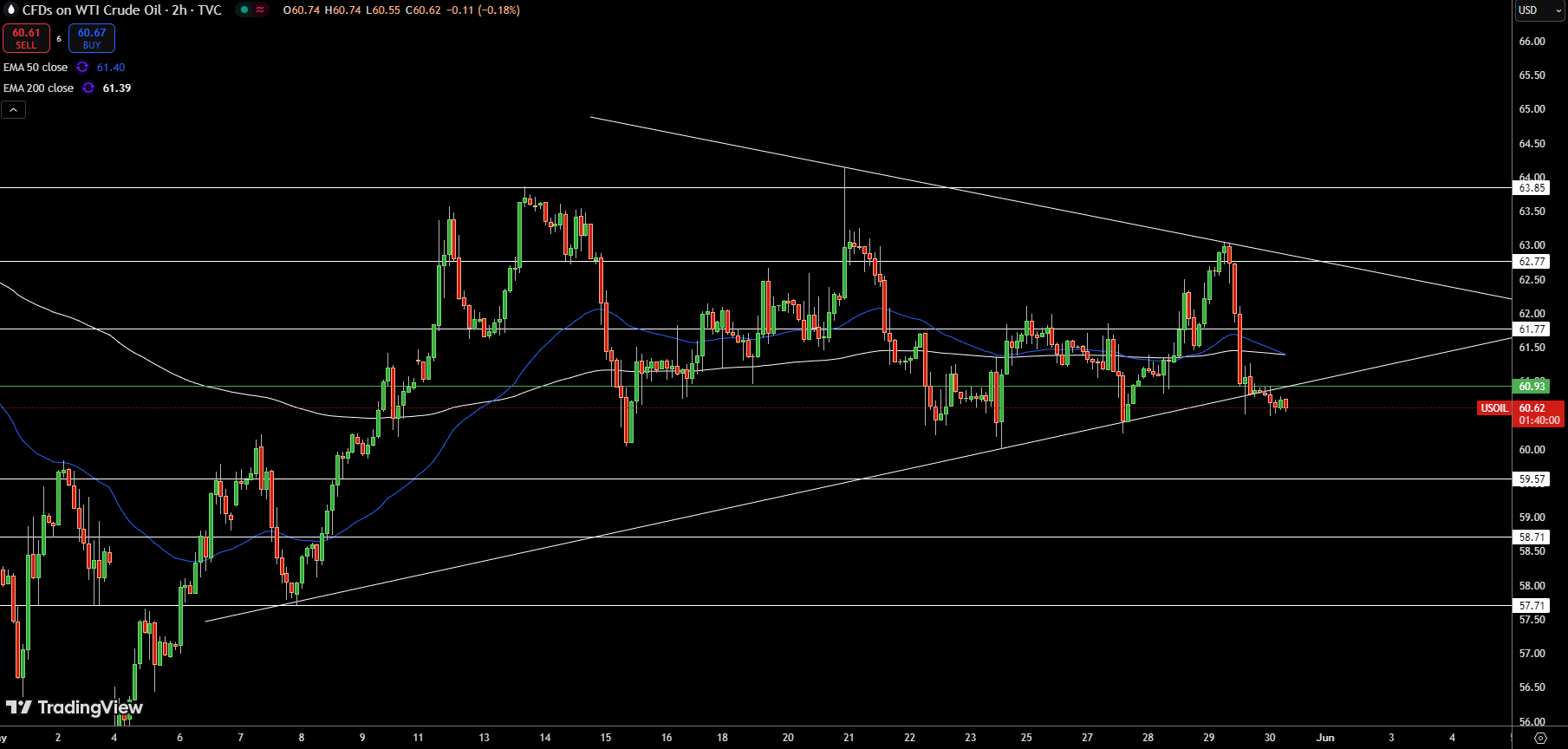 WTI Price Chart
