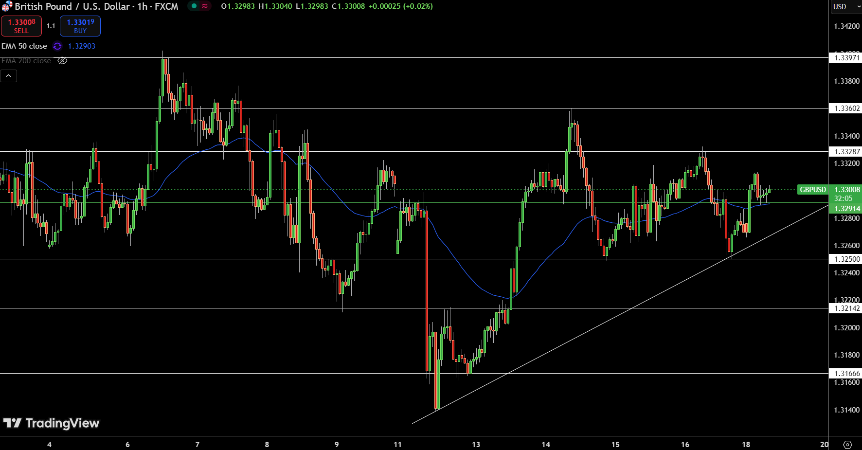 Gráfico de precios de GBP/USD – Fuente: Tradingview