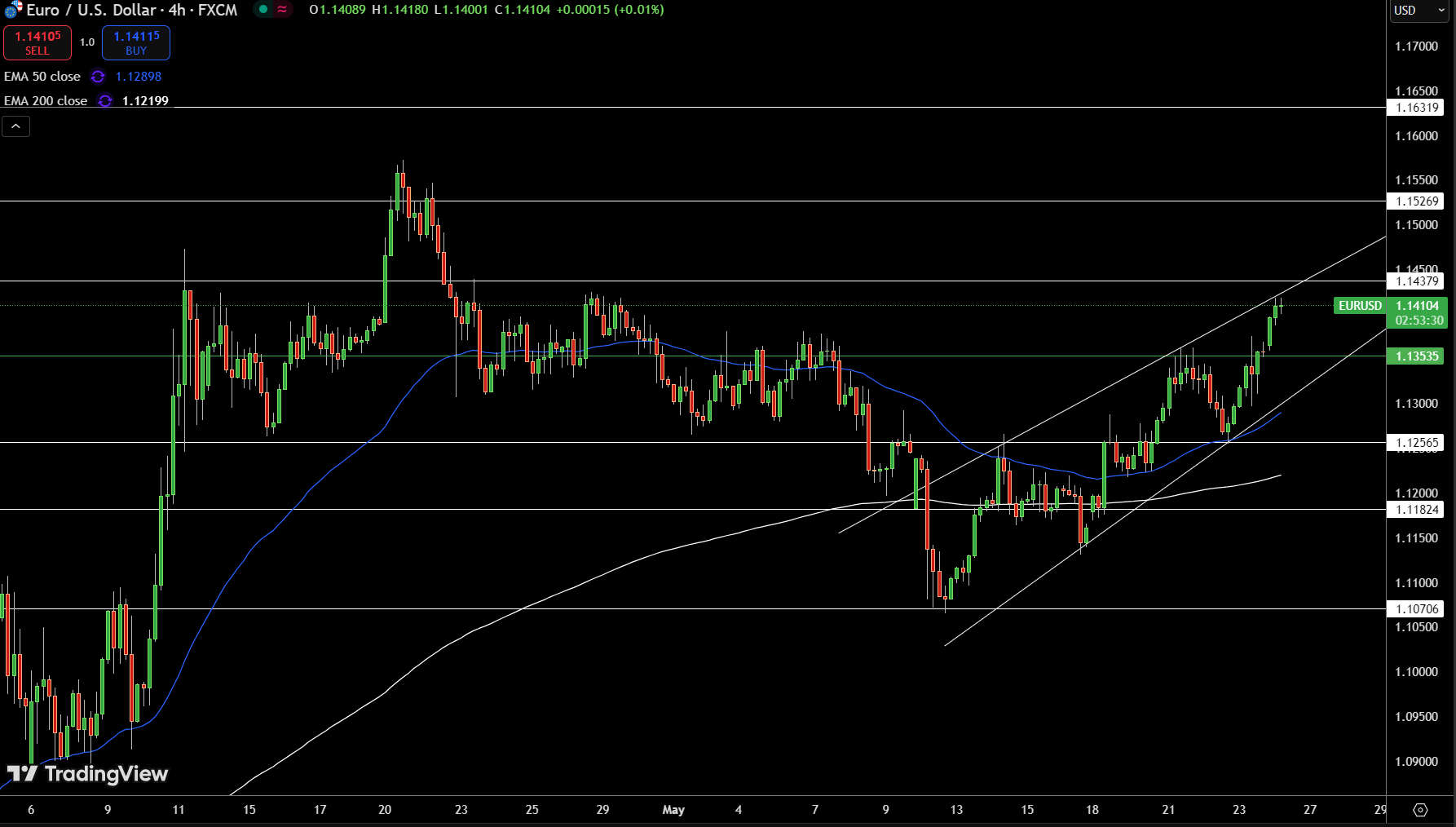 EUR/USD Price Chart - Source: Tradingview