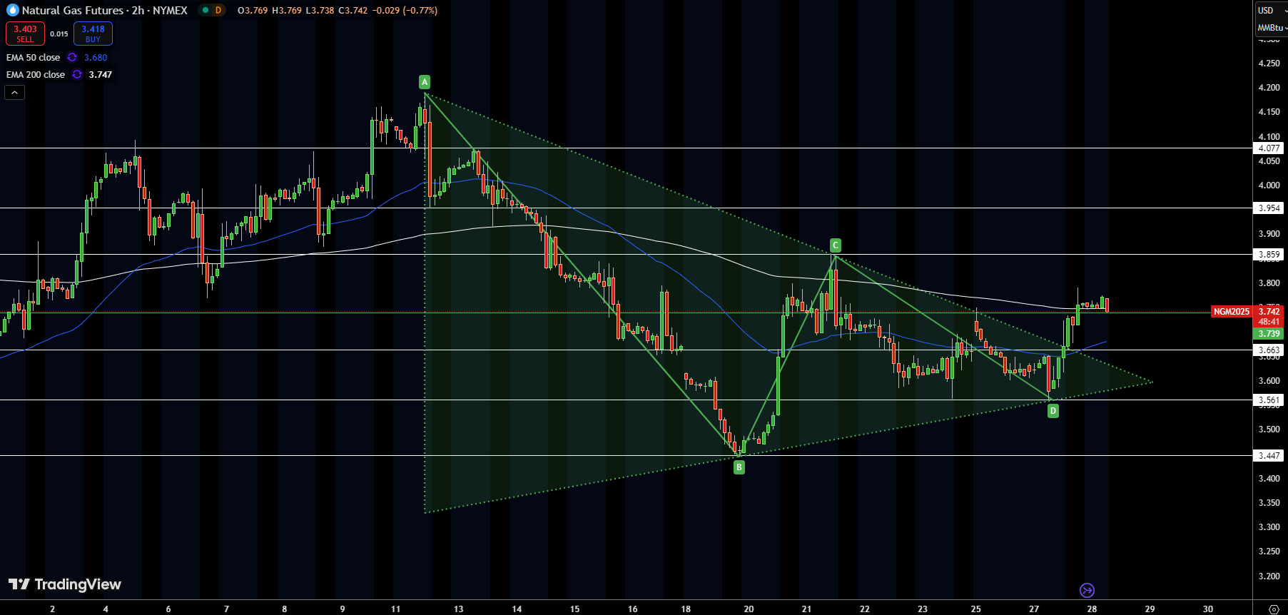 Natural Gas (NG) Price Chart