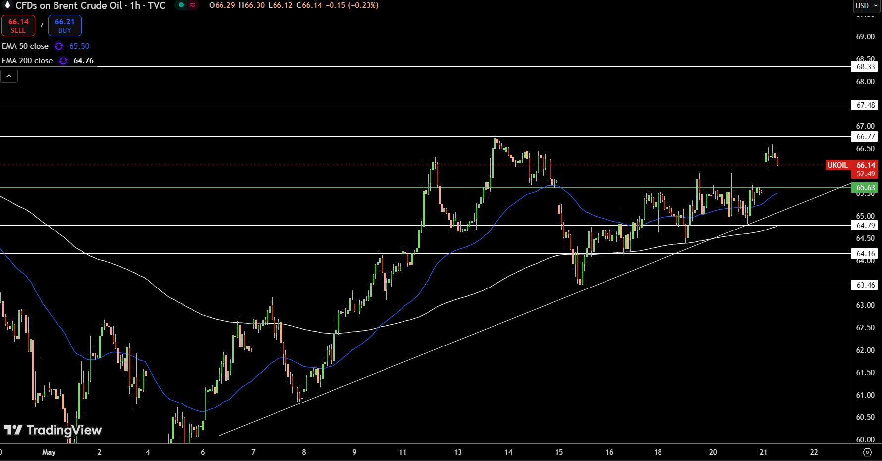 Brent Price Chart