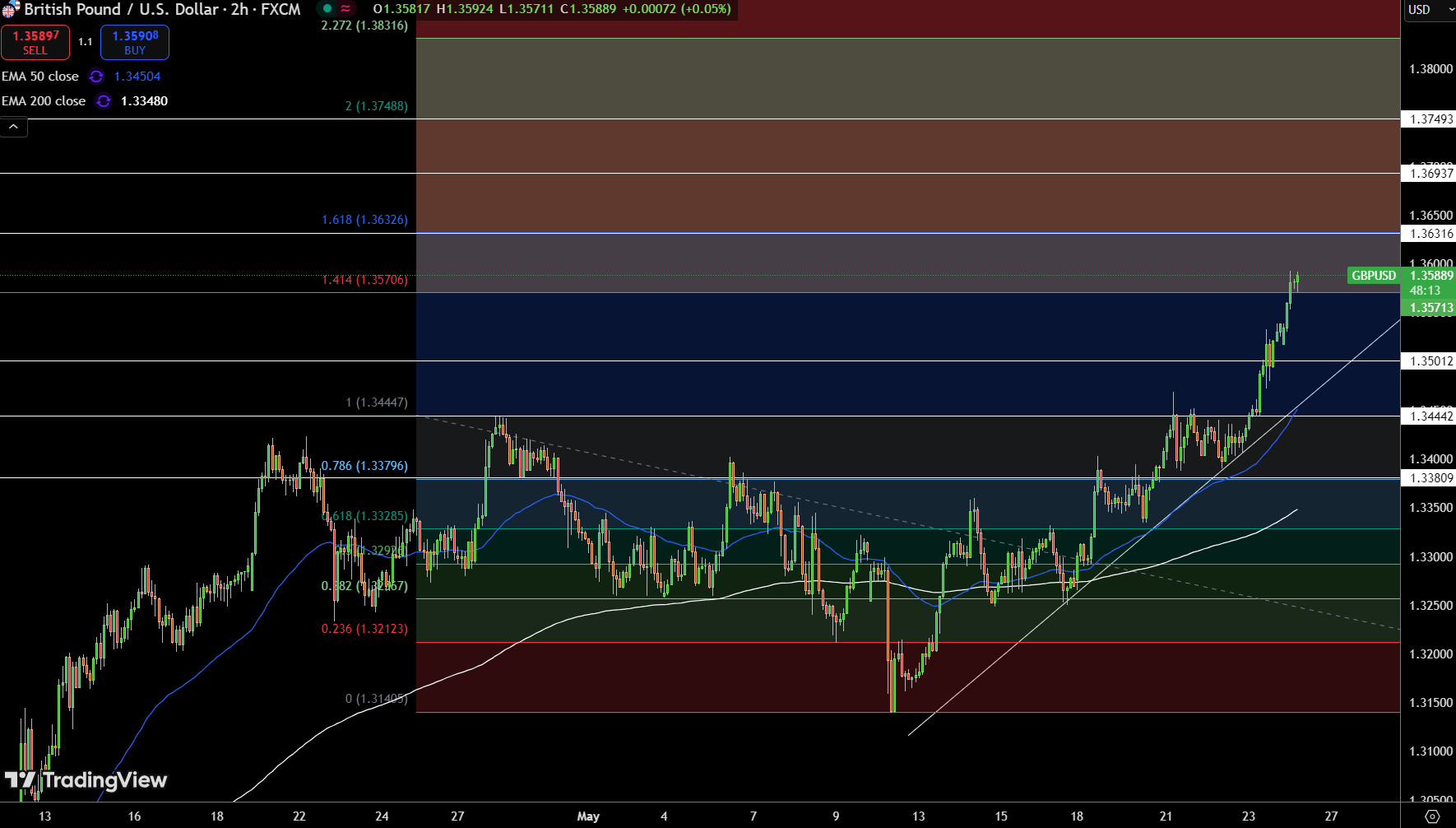 GBP/USD Price Chart - Source: Tradingview