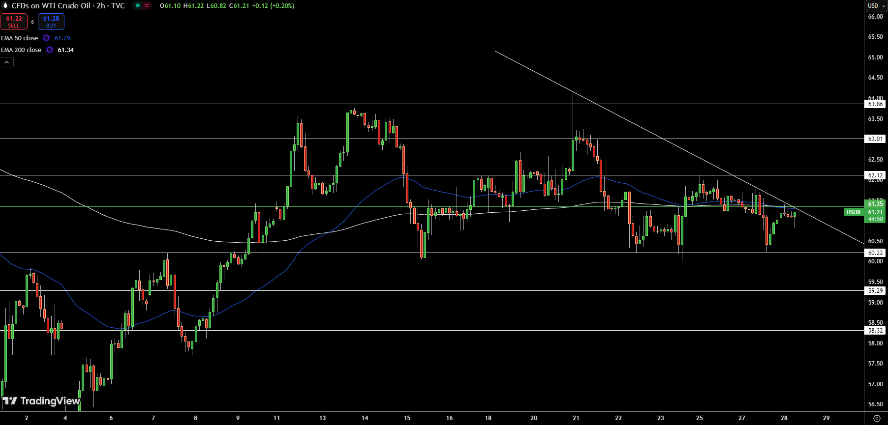 WTI Price Chart