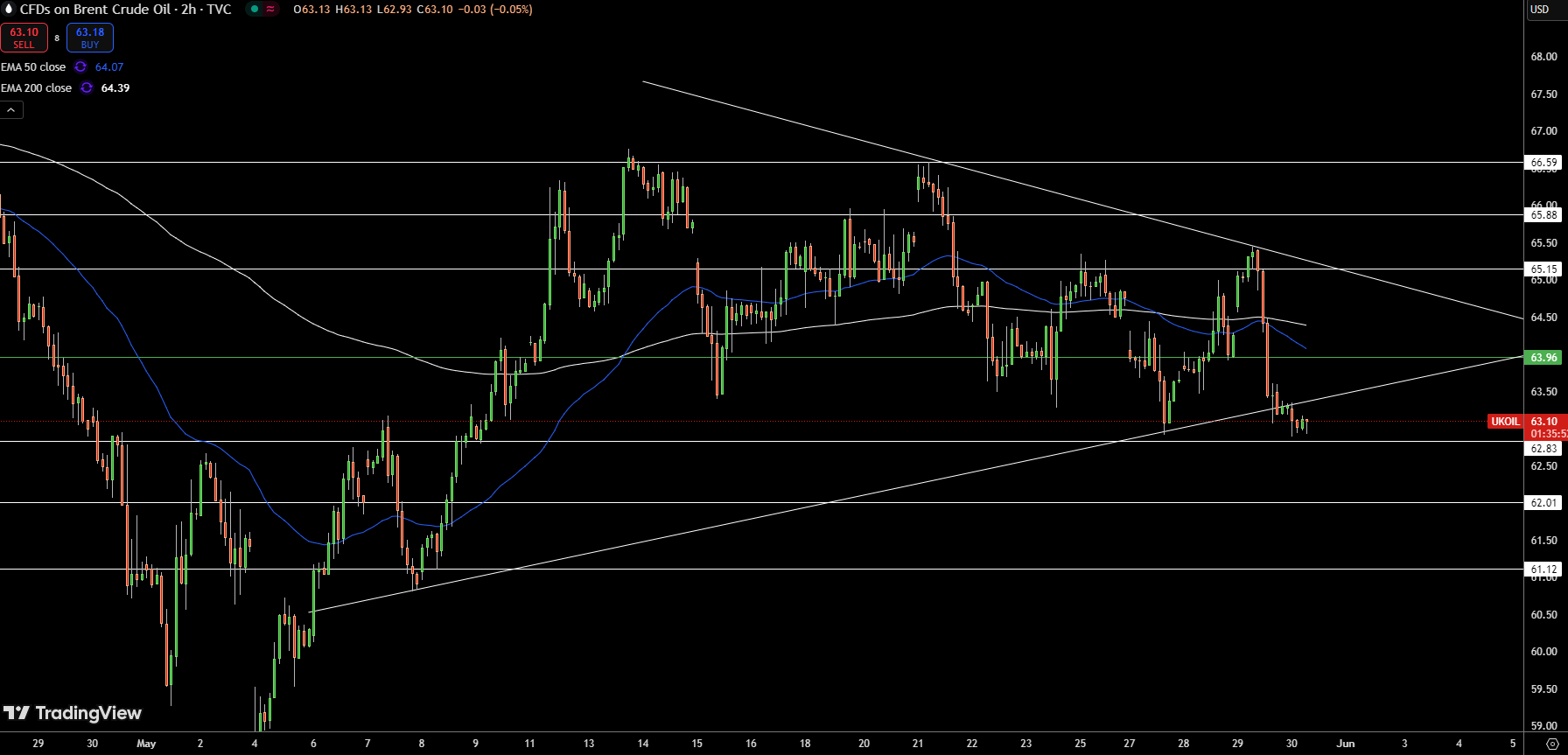 Brent Price Chart