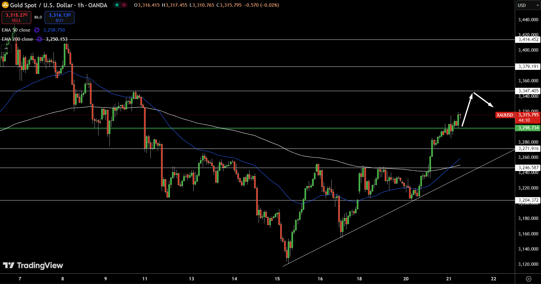 Gold – Chart