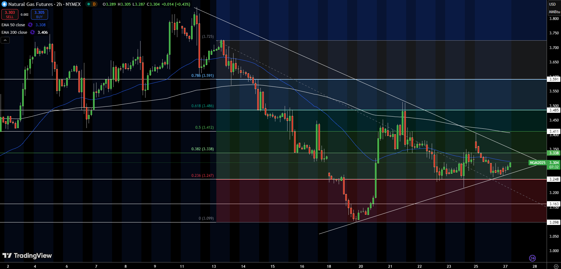 Natural Gas (NG) Price Chart