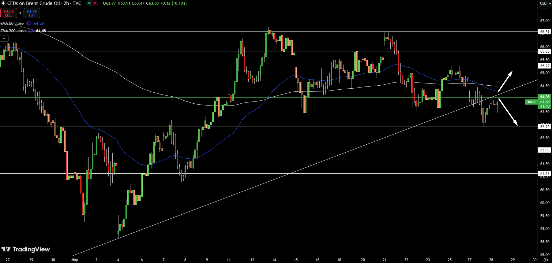 Brent Price Chart