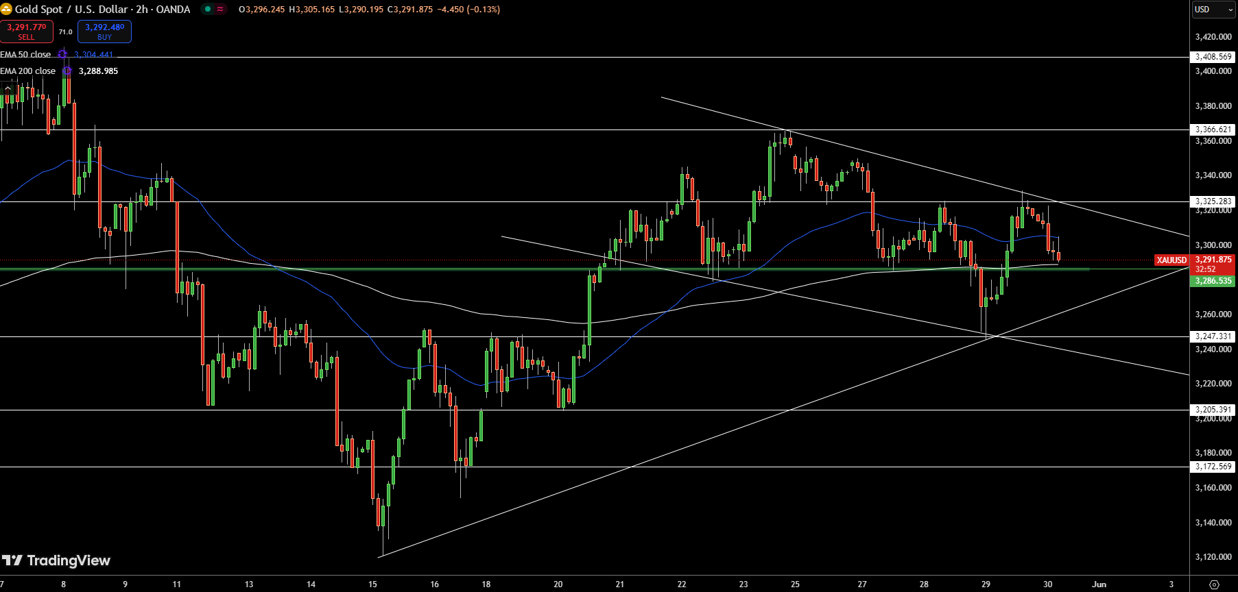 Gold – Chart