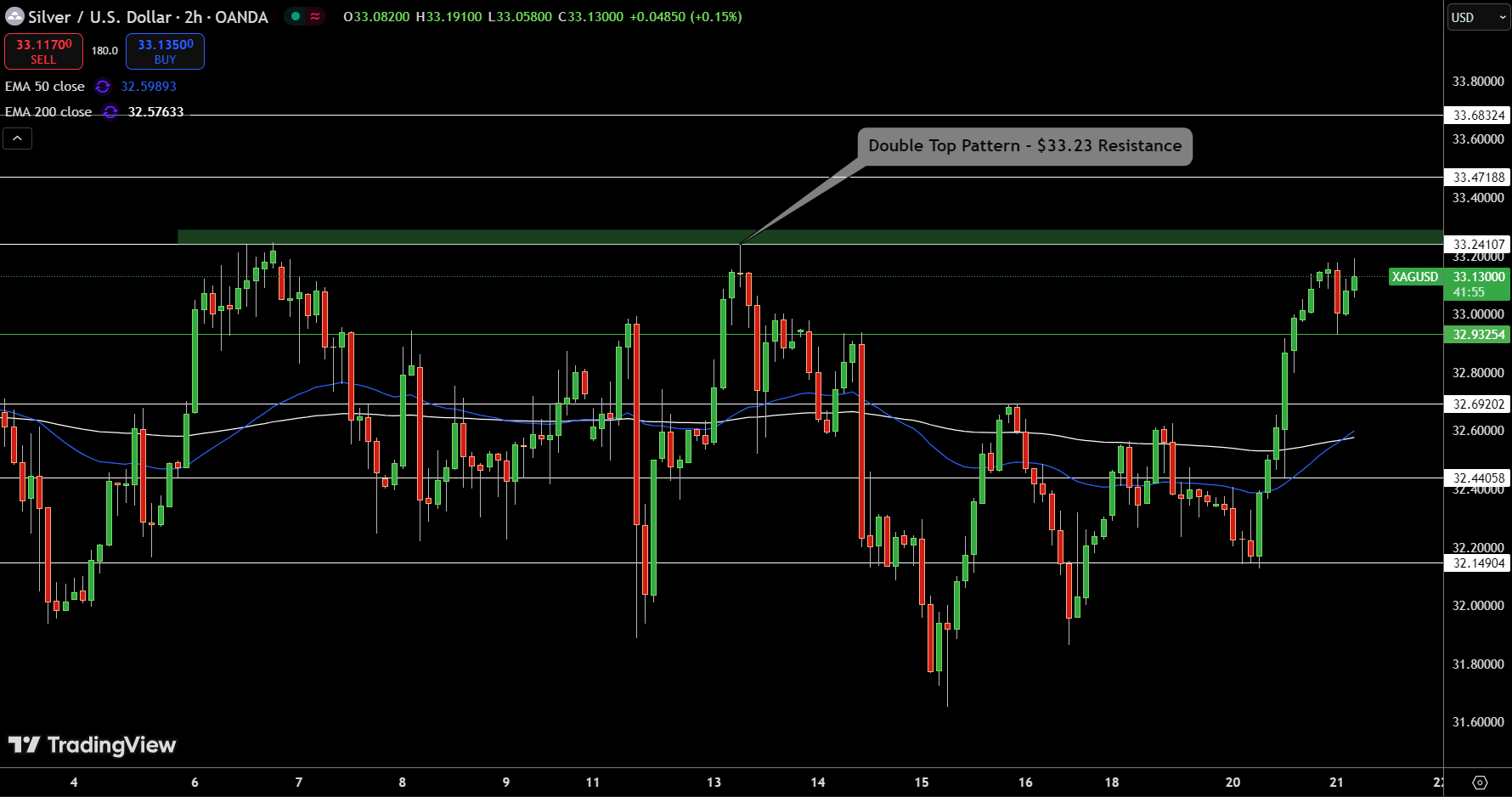 Silver – Chart