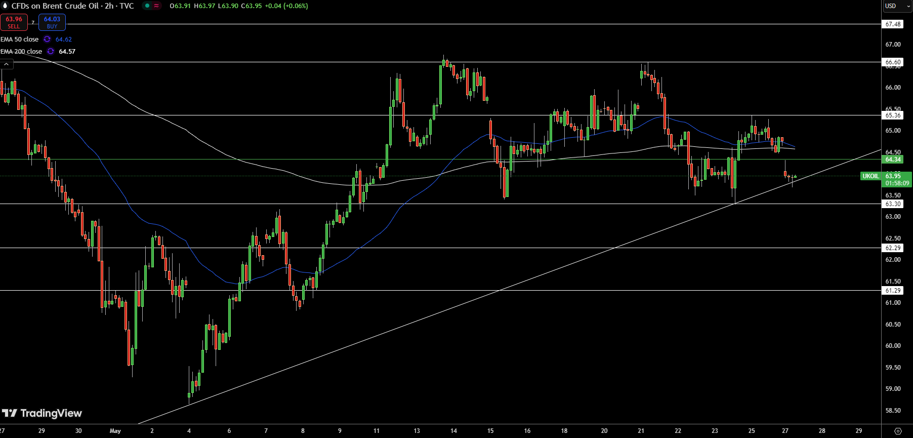 Brent Price Chart