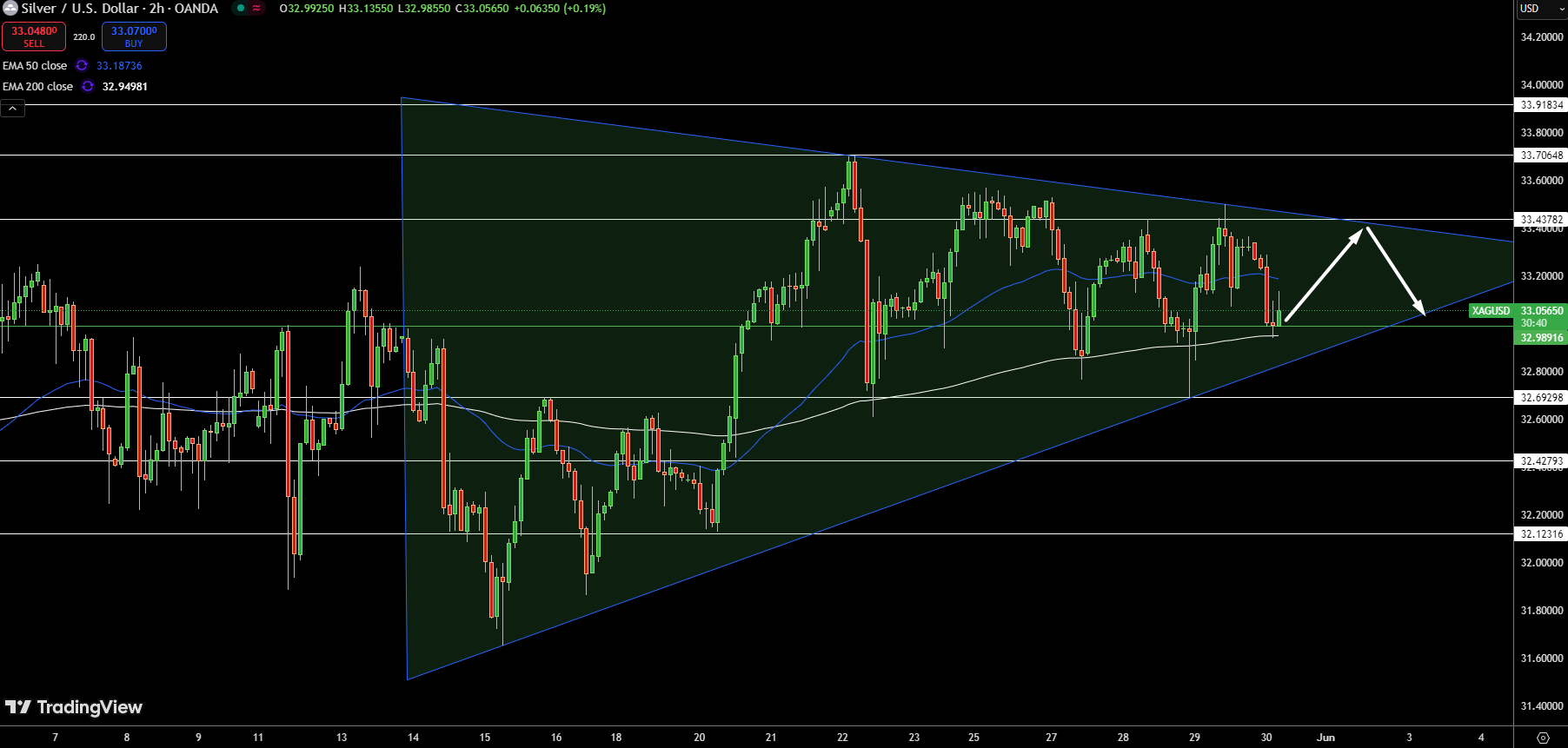 Silver – Chart