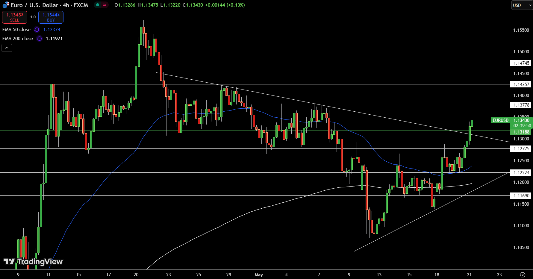 Gráfico del precio de EUR/USD – Fuente: Tradingview