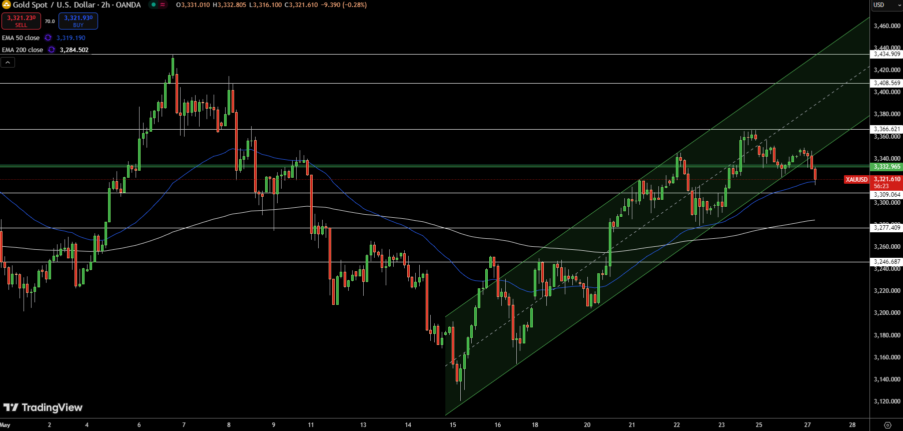 Gold – Chart