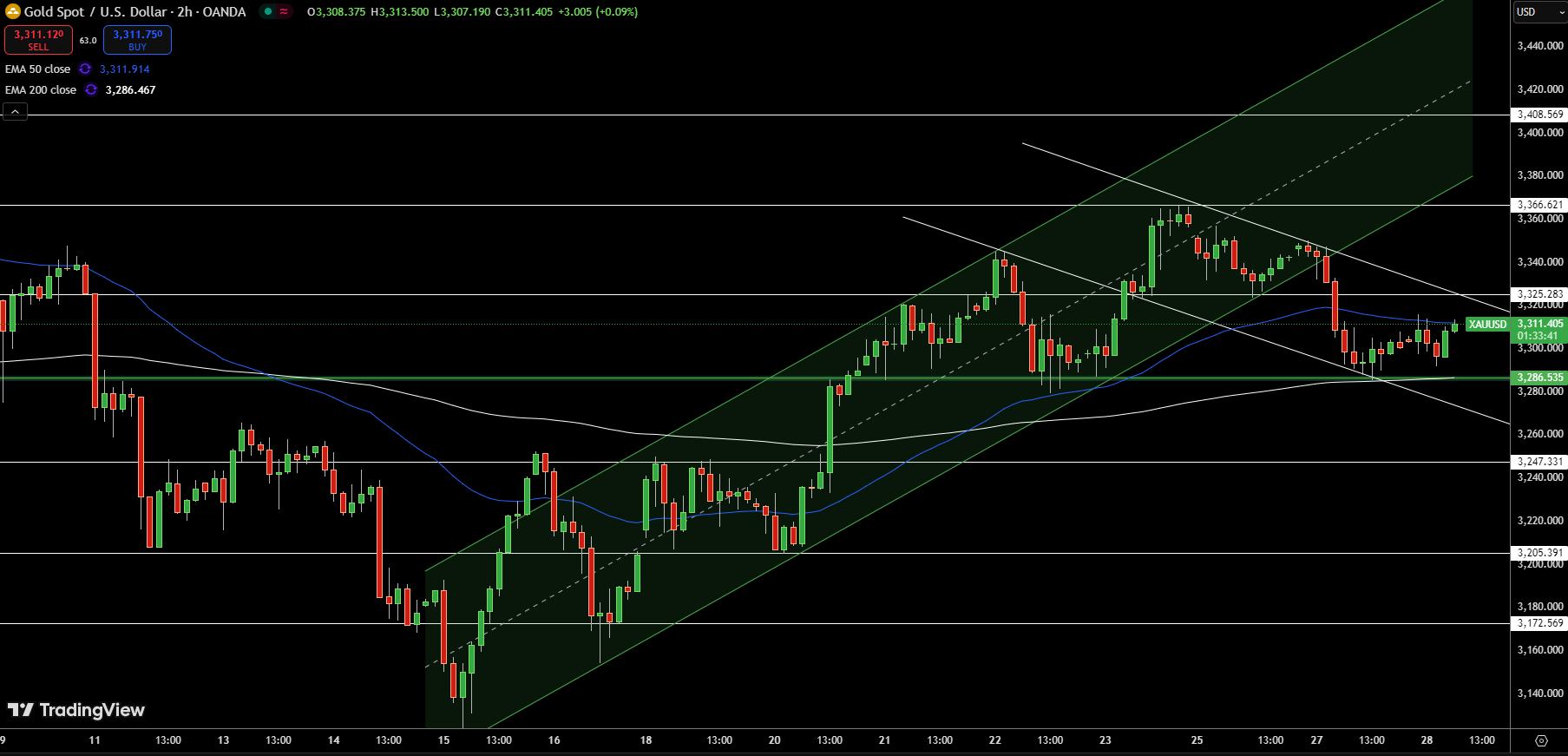 Gold – Chart
